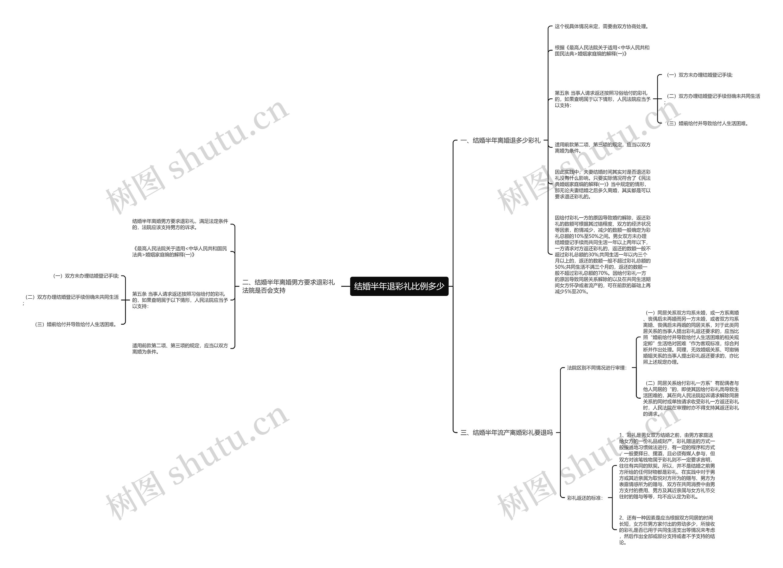 结婚半年退彩礼比例多少思维导图