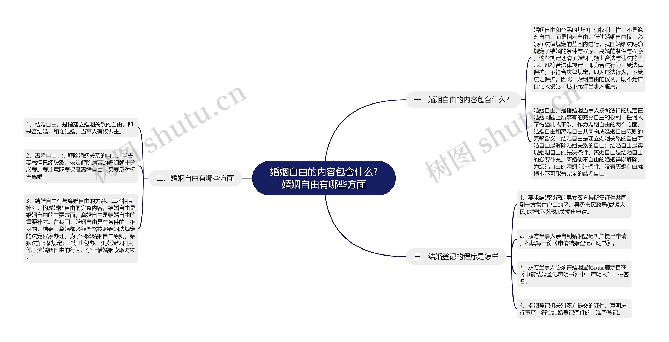 婚姻自由的内容包含什么?婚姻自由有哪些方面思维导图