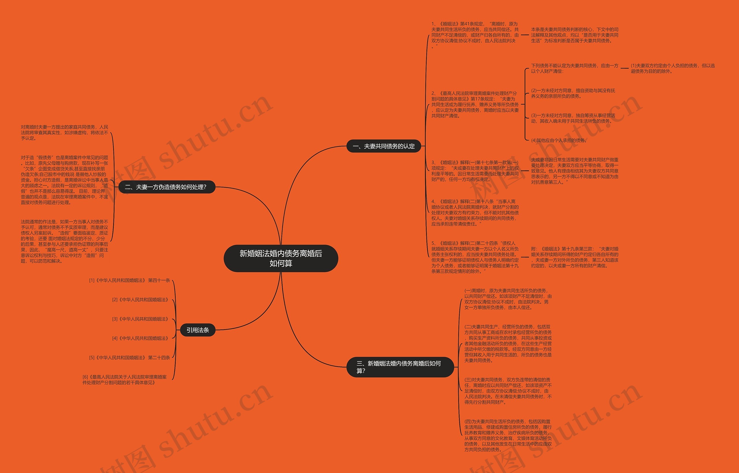 新婚姻法婚内债务离婚后如何算思维导图