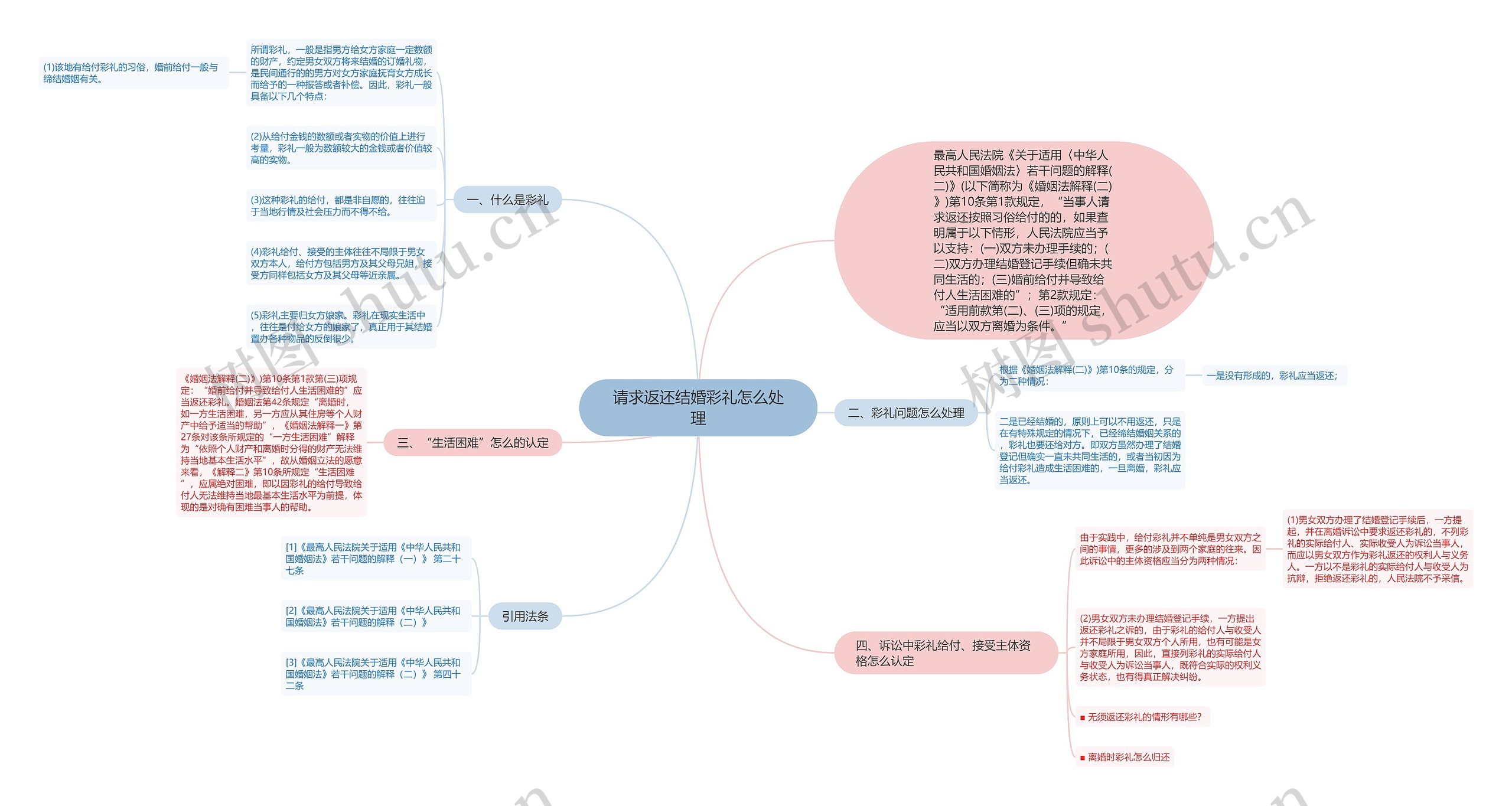 请求返还结婚彩礼怎么处理思维导图