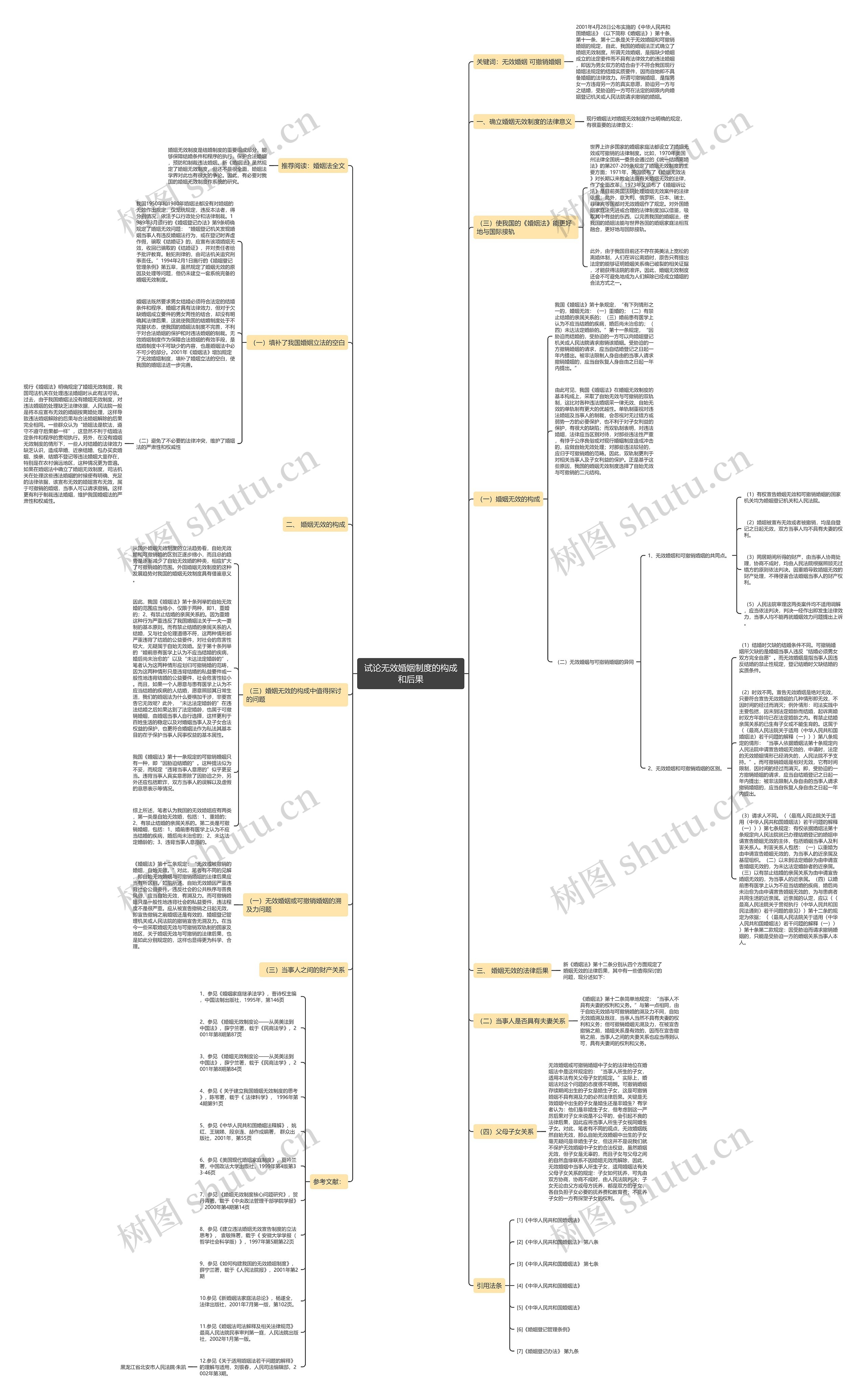 试论无效婚姻制度的构成和后果思维导图