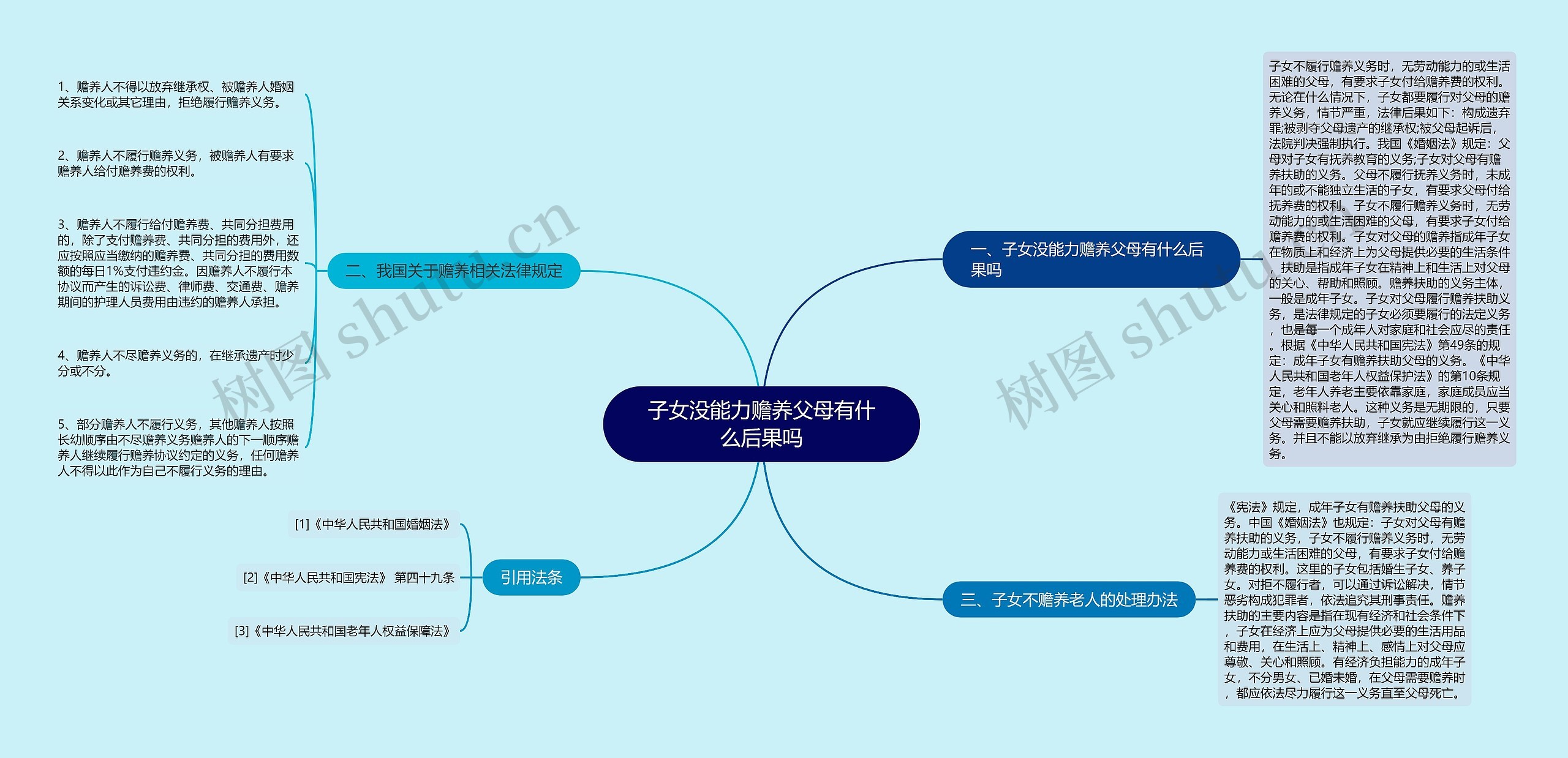 子女没能力赡养父母有什么后果吗思维导图