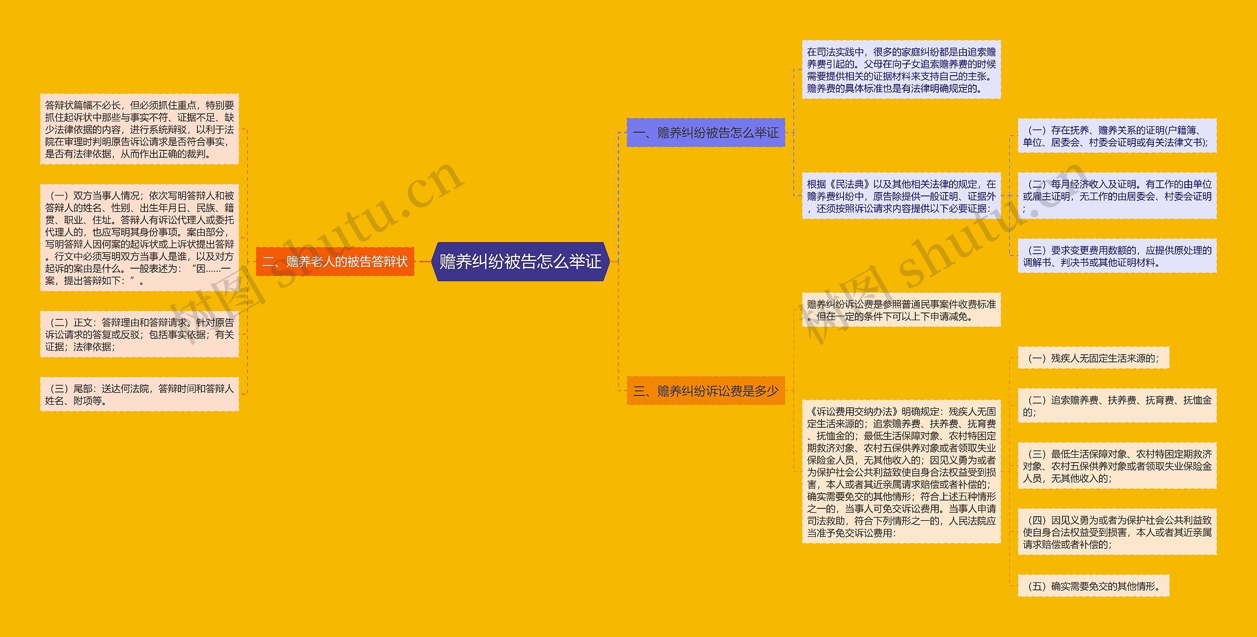 赡养纠纷被告怎么举证思维导图