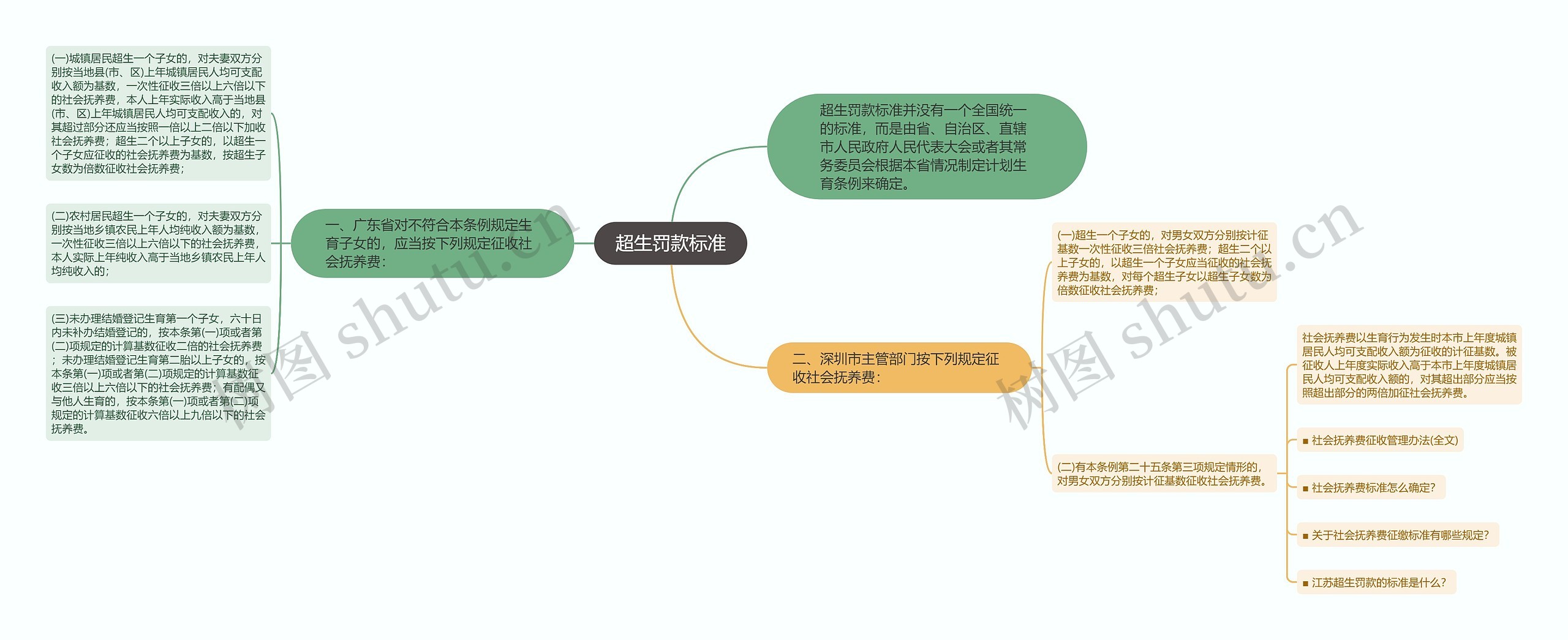 超生罚款标准思维导图