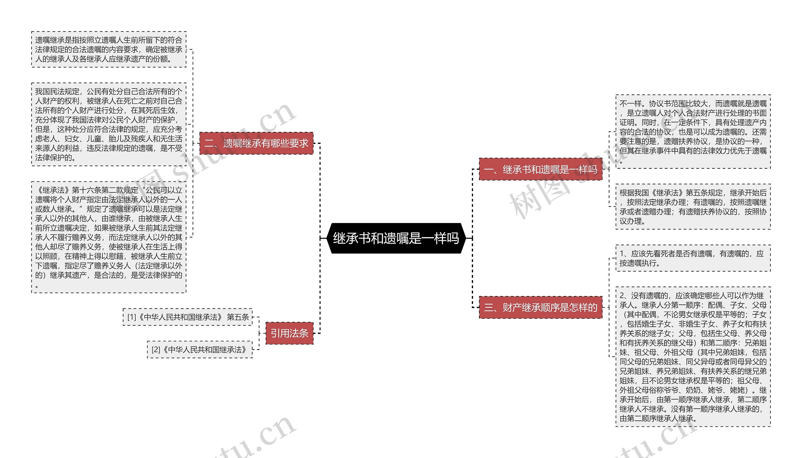 继承书和遗嘱是一样吗思维导图