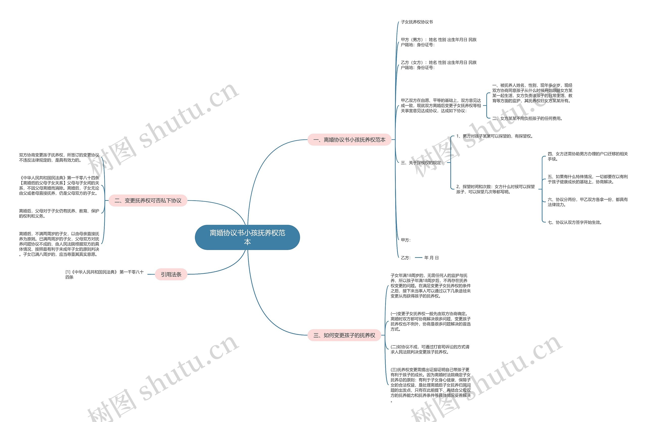 离婚协议书小孩抚养权范本思维导图