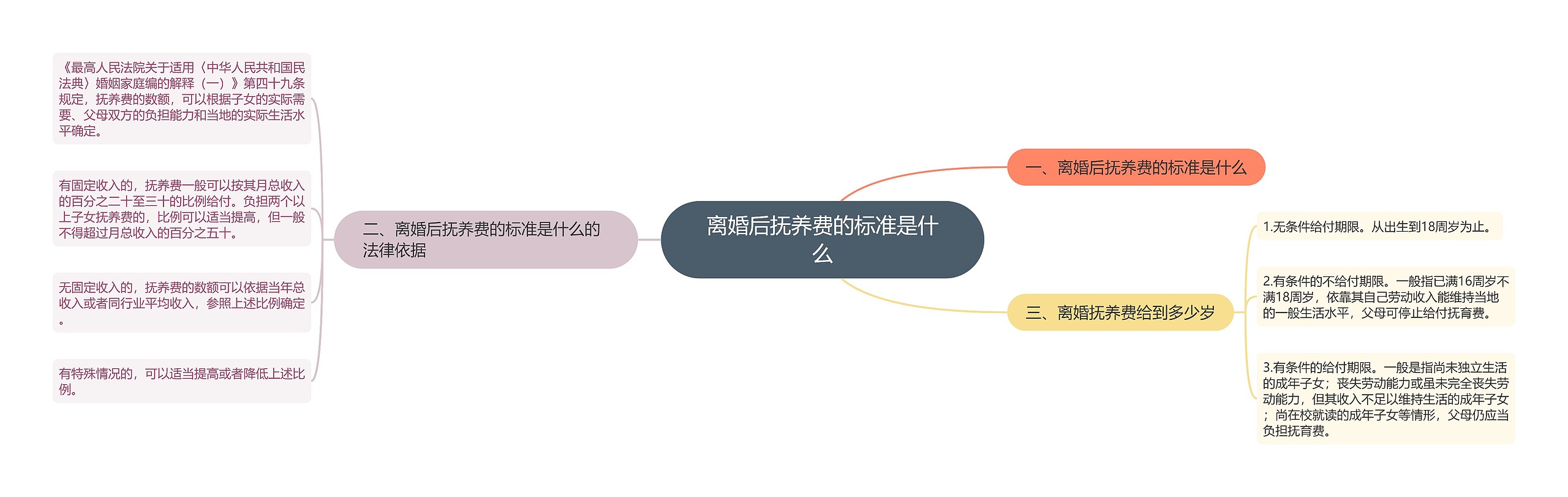 离婚后抚养费的标准是什么思维导图