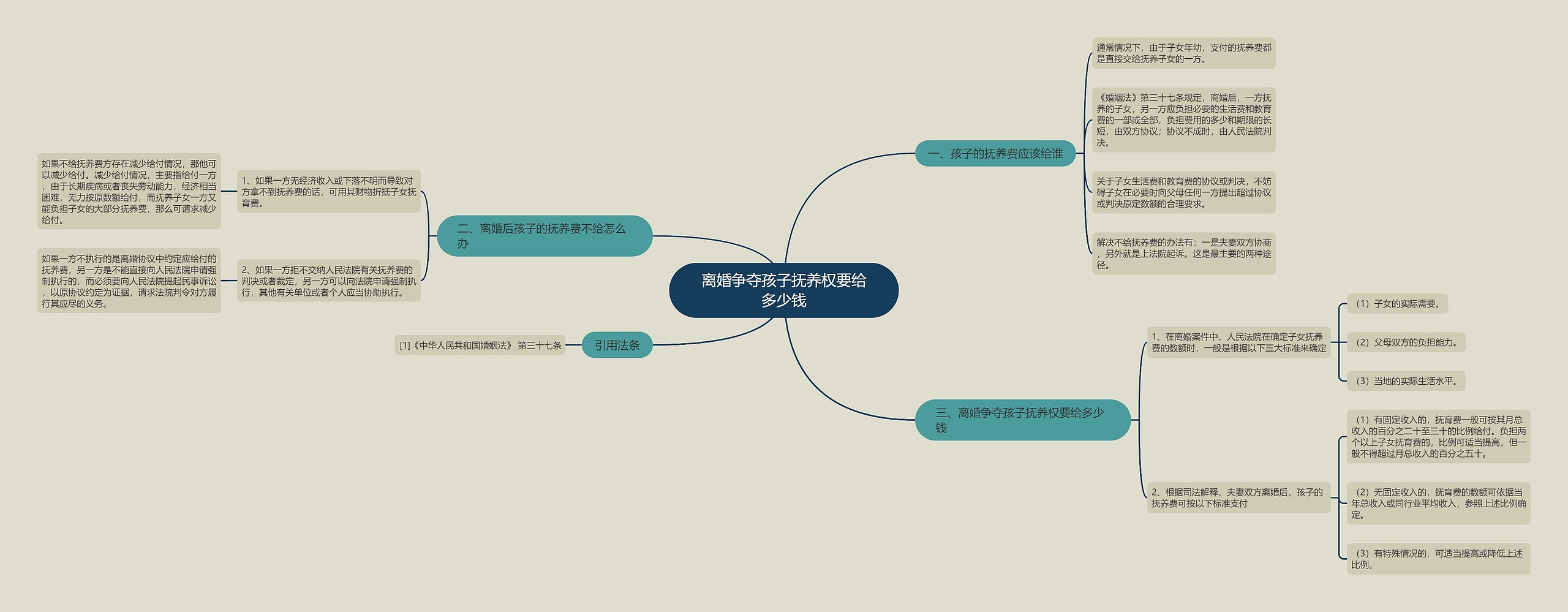 离婚争夺孩子抚养权要给多少钱思维导图