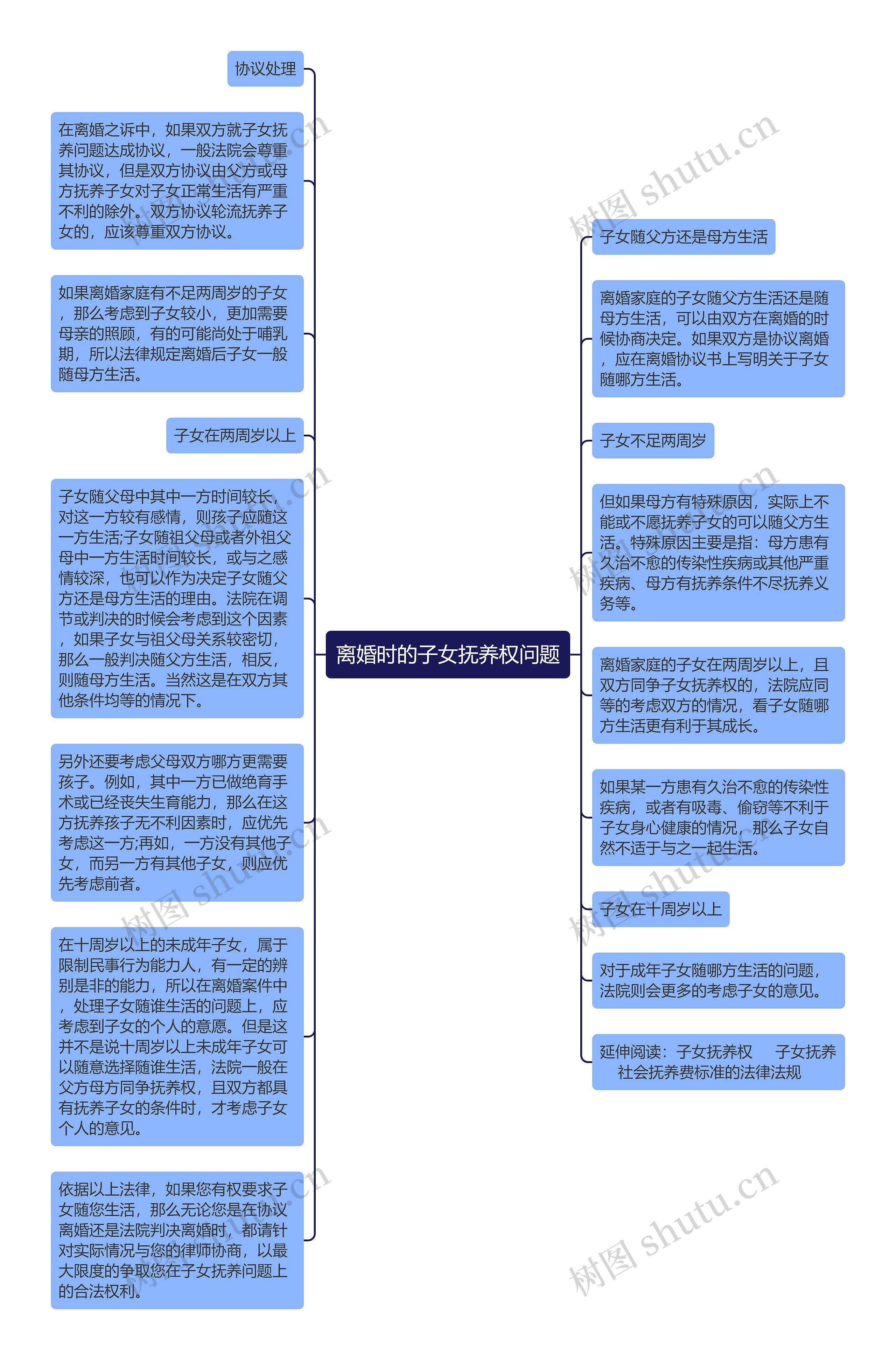 离婚时的子女抚养权问题思维导图