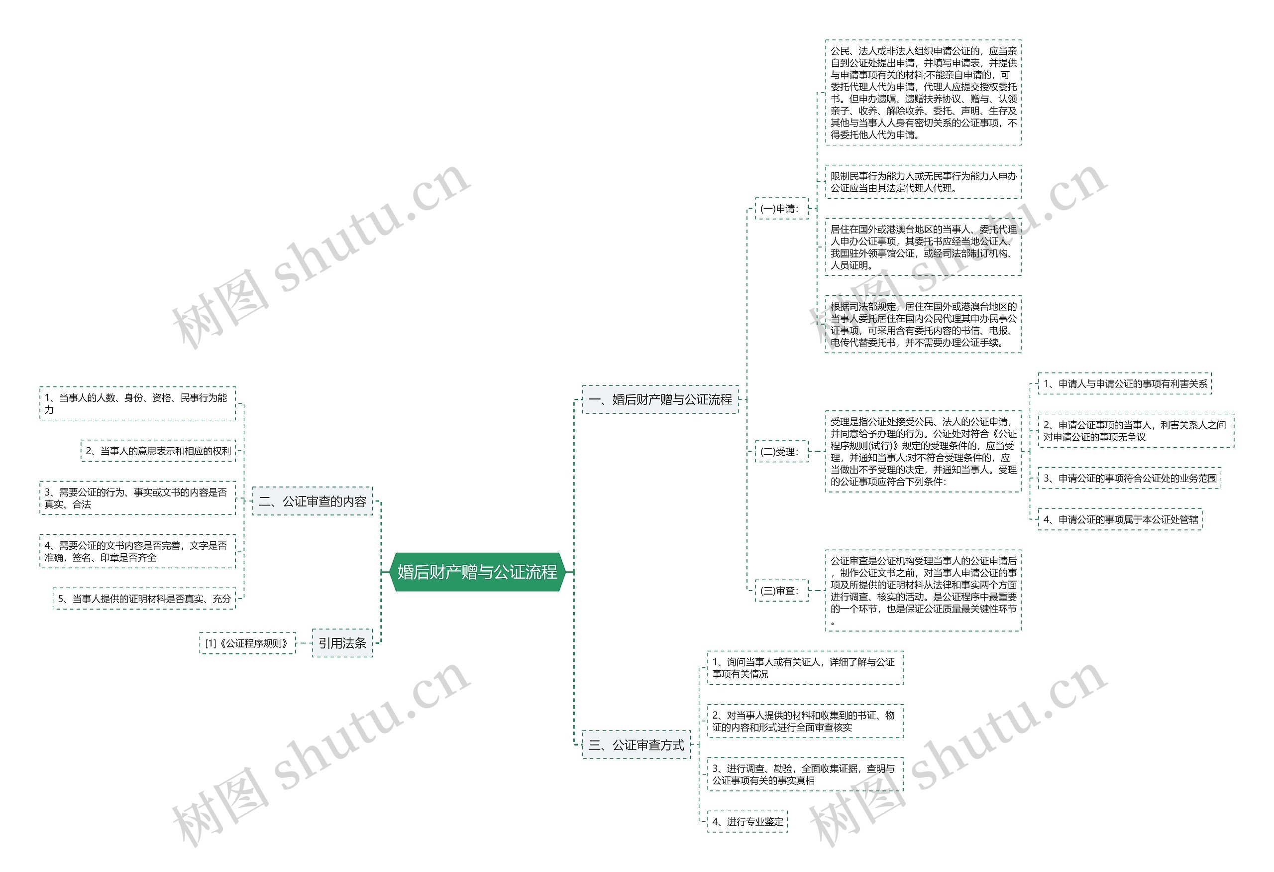 婚后财产赠与公证流程思维导图