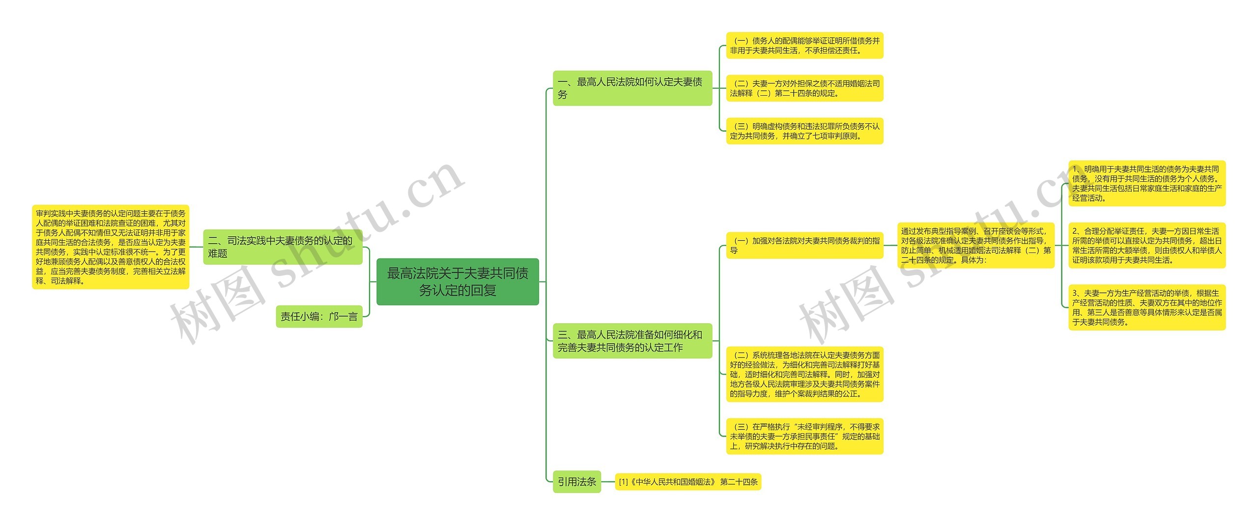 最高法院关于夫妻共同债务认定的回复思维导图