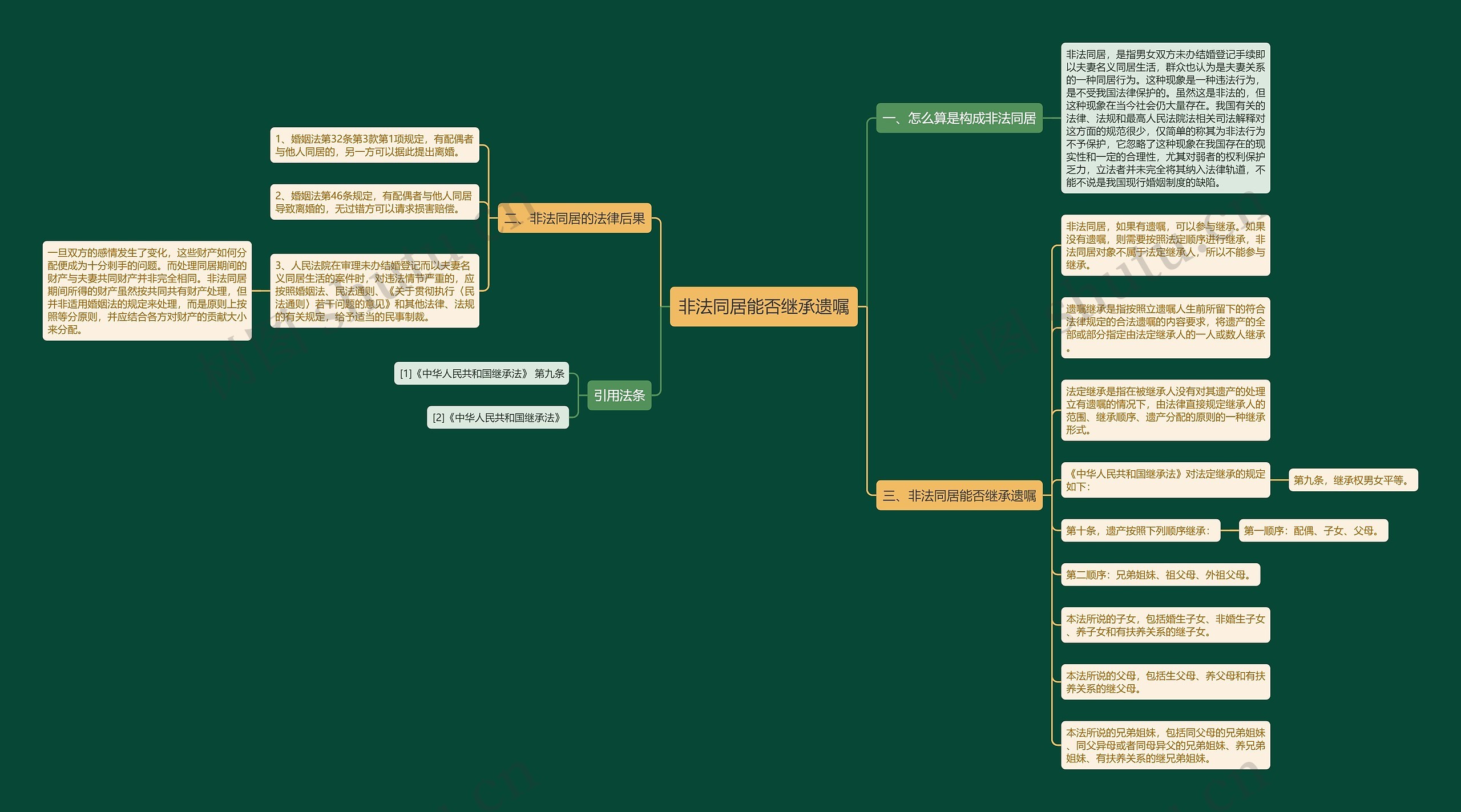 非法同居能否继承遗嘱思维导图