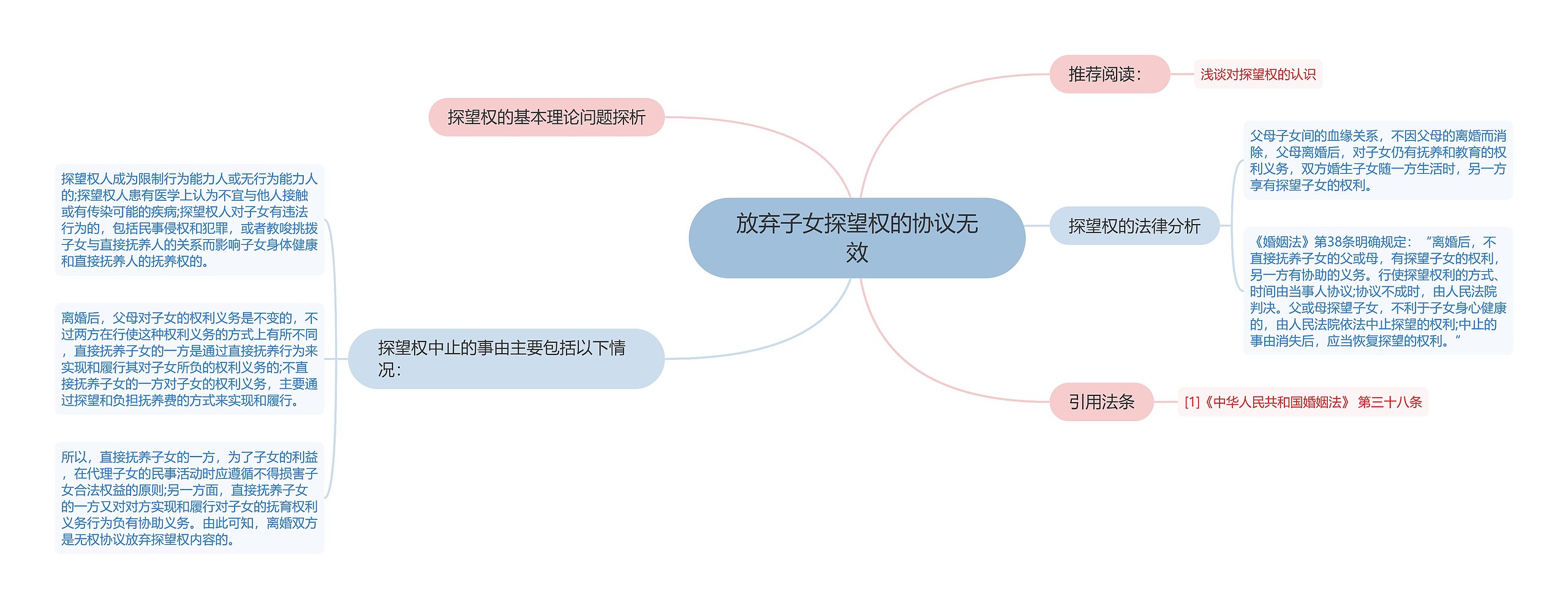 放弃子女探望权的协议无效思维导图