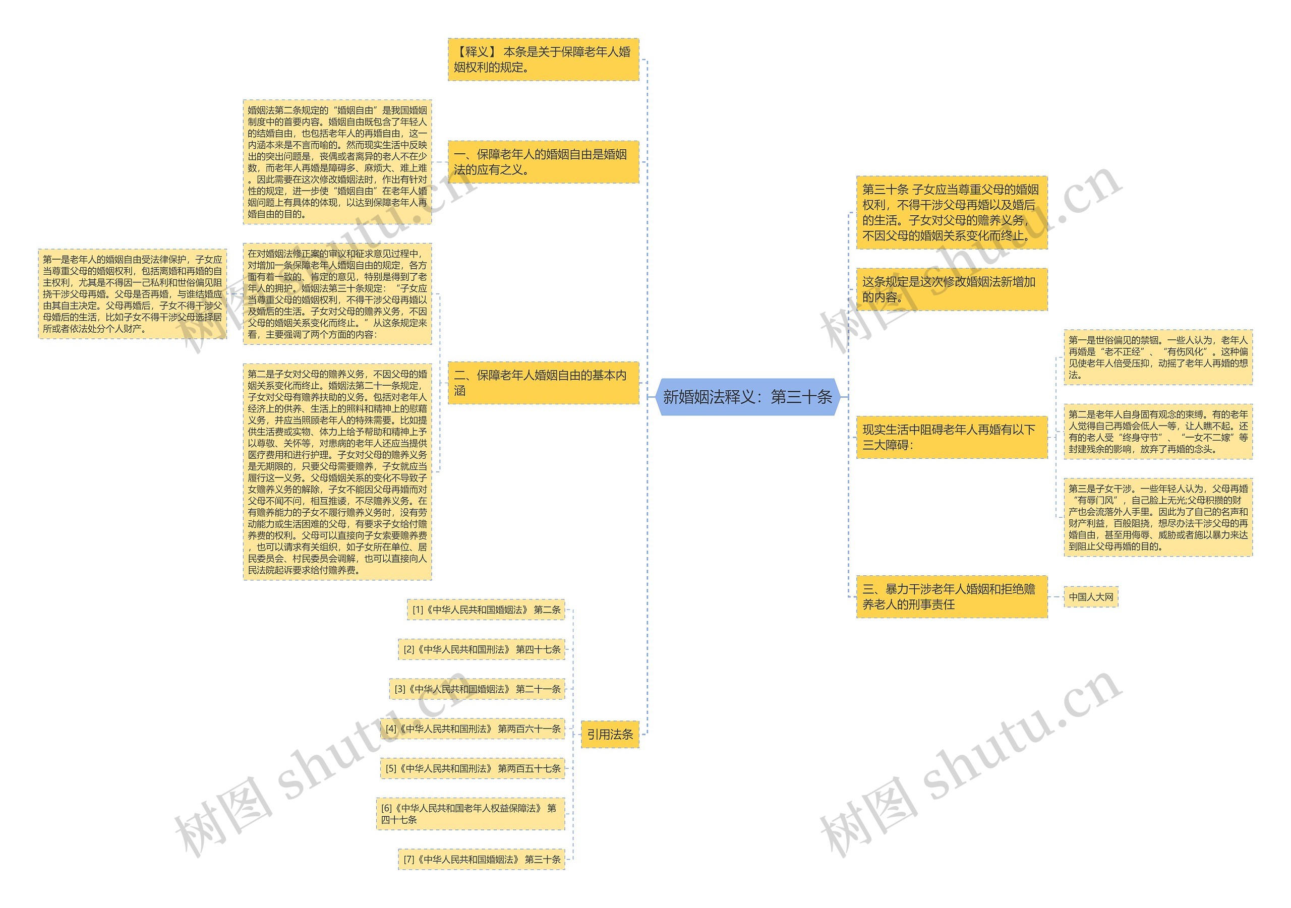 新婚姻法释义：第三十条思维导图