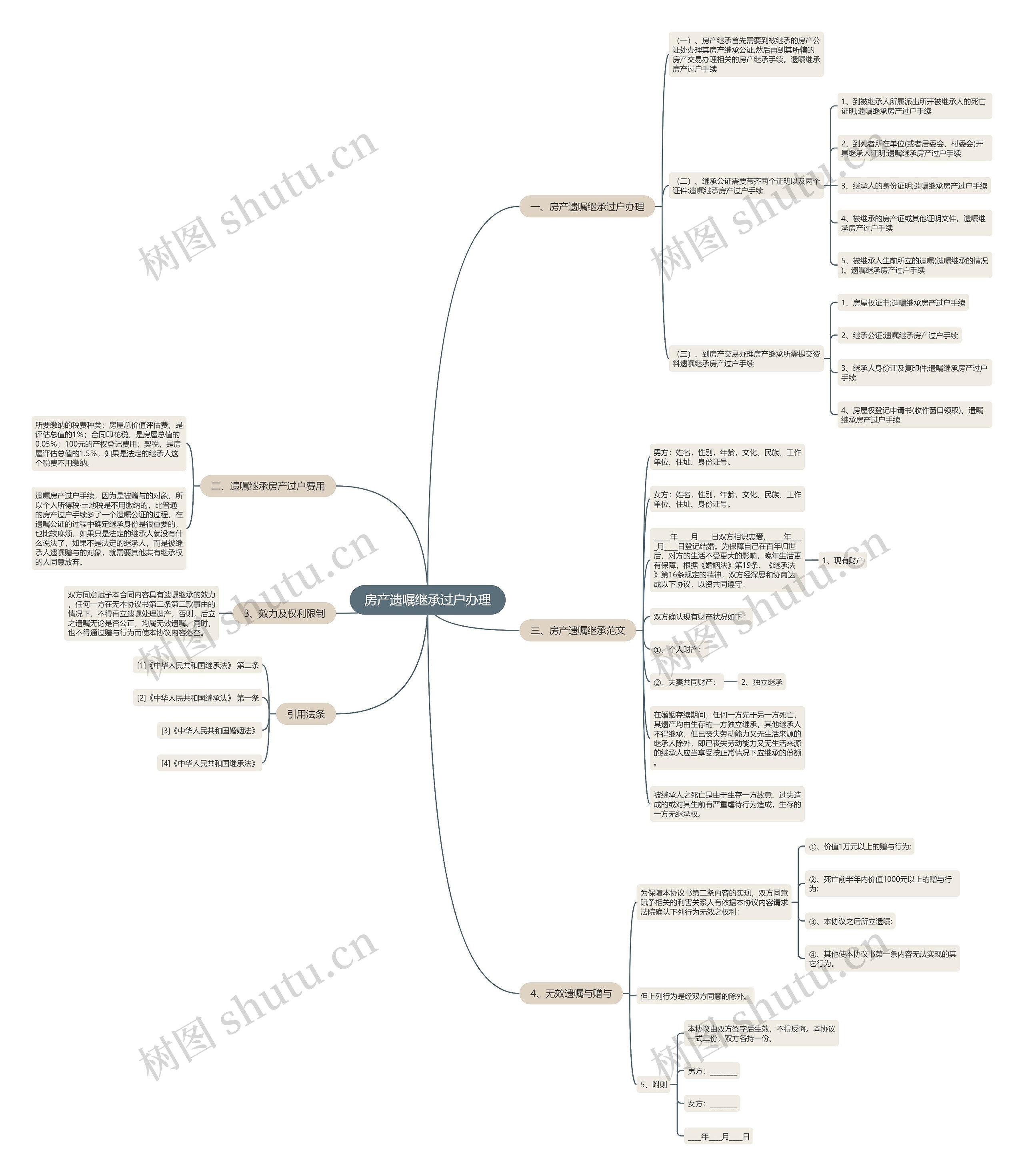 房产遗嘱继承过户办理思维导图
