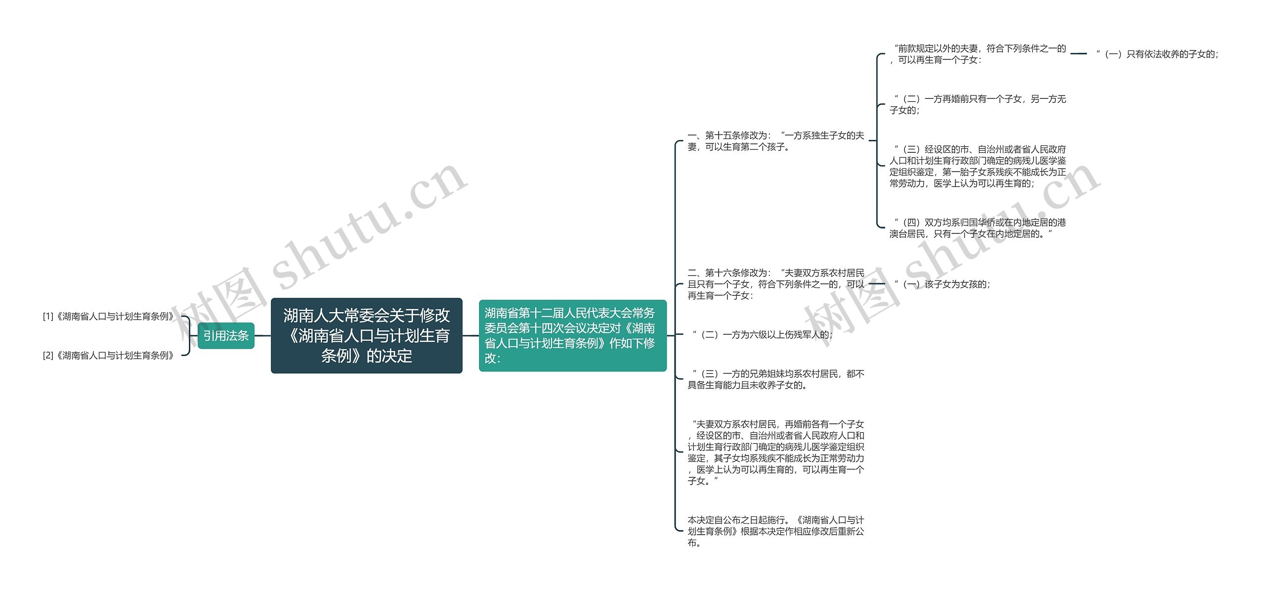 湖南人大常委会关于修改《湖南省人口与计划生育条例》的决定思维导图