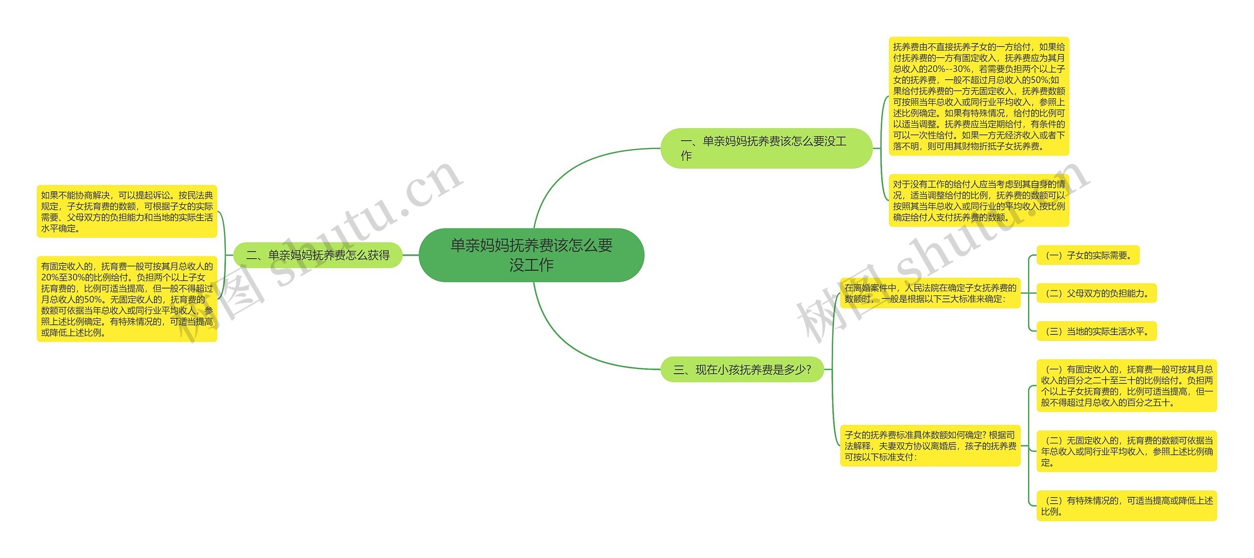 单亲妈妈抚养费该怎么要没工作思维导图