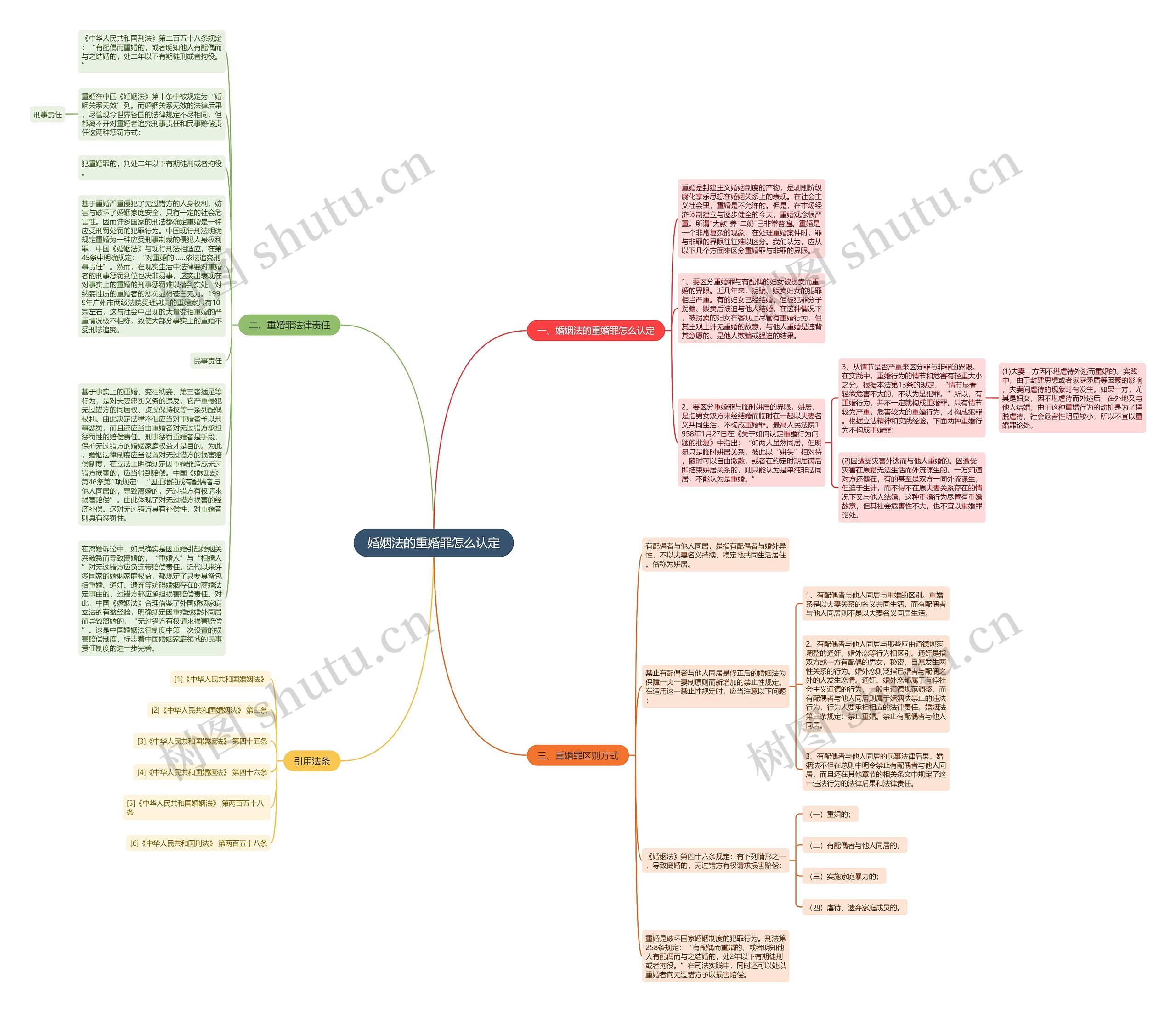 婚姻法的重婚罪怎么认定思维导图