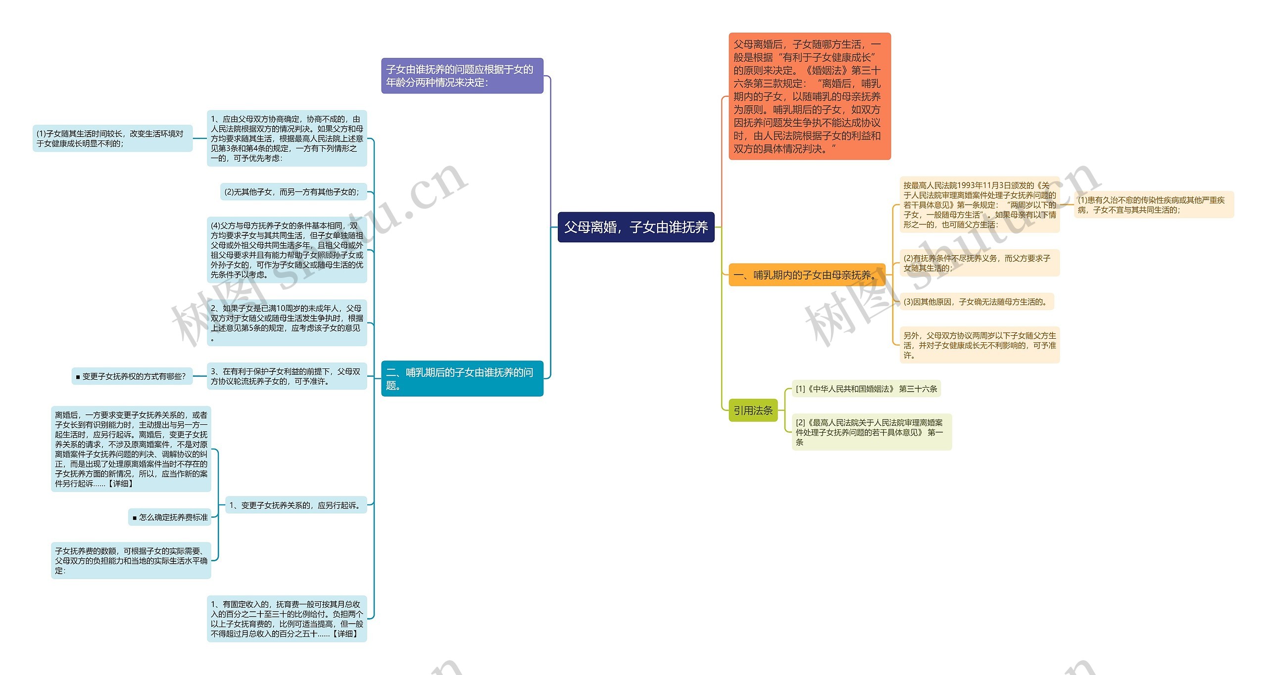 父母离婚，子女由谁抚养思维导图