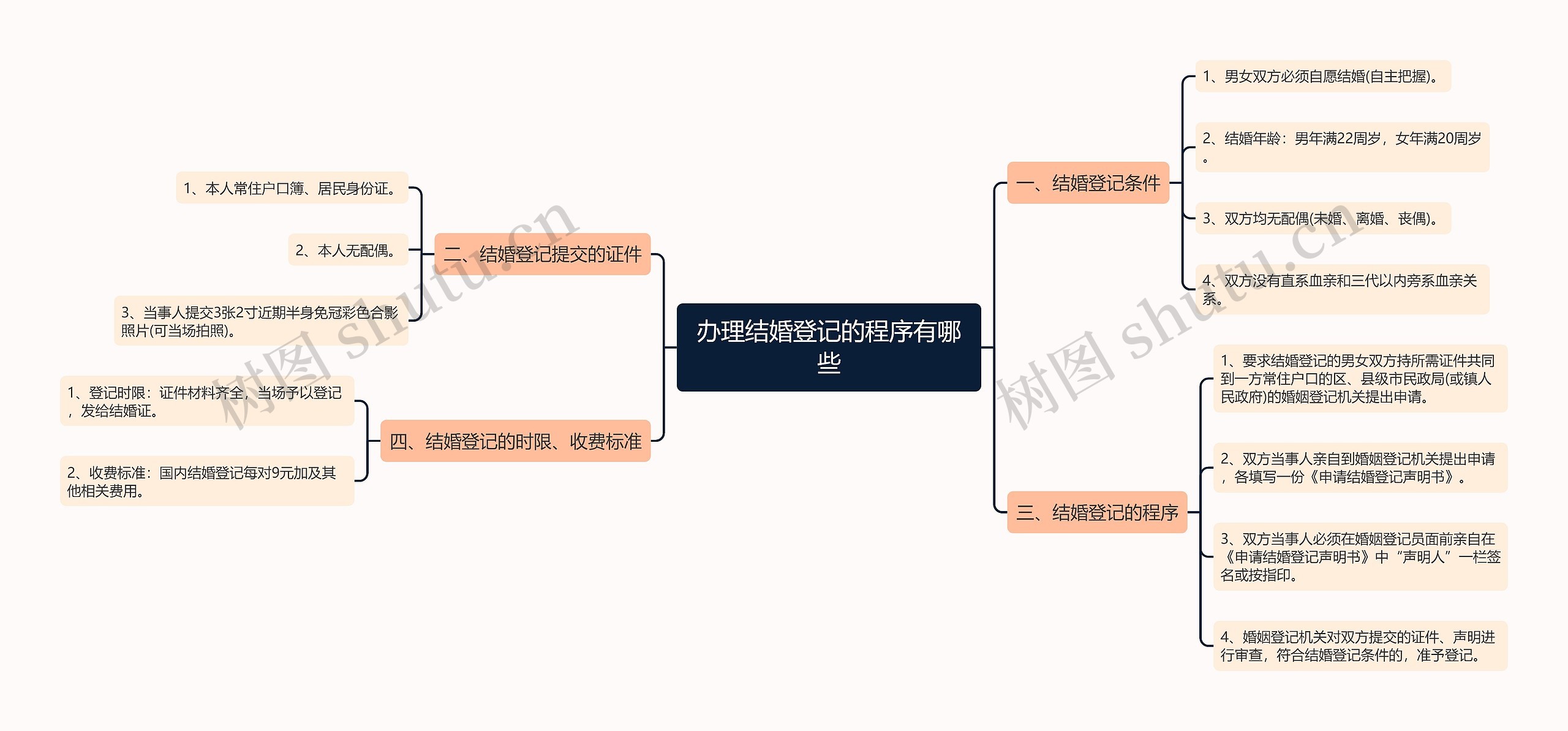 办理结婚登记的程序有哪些思维导图