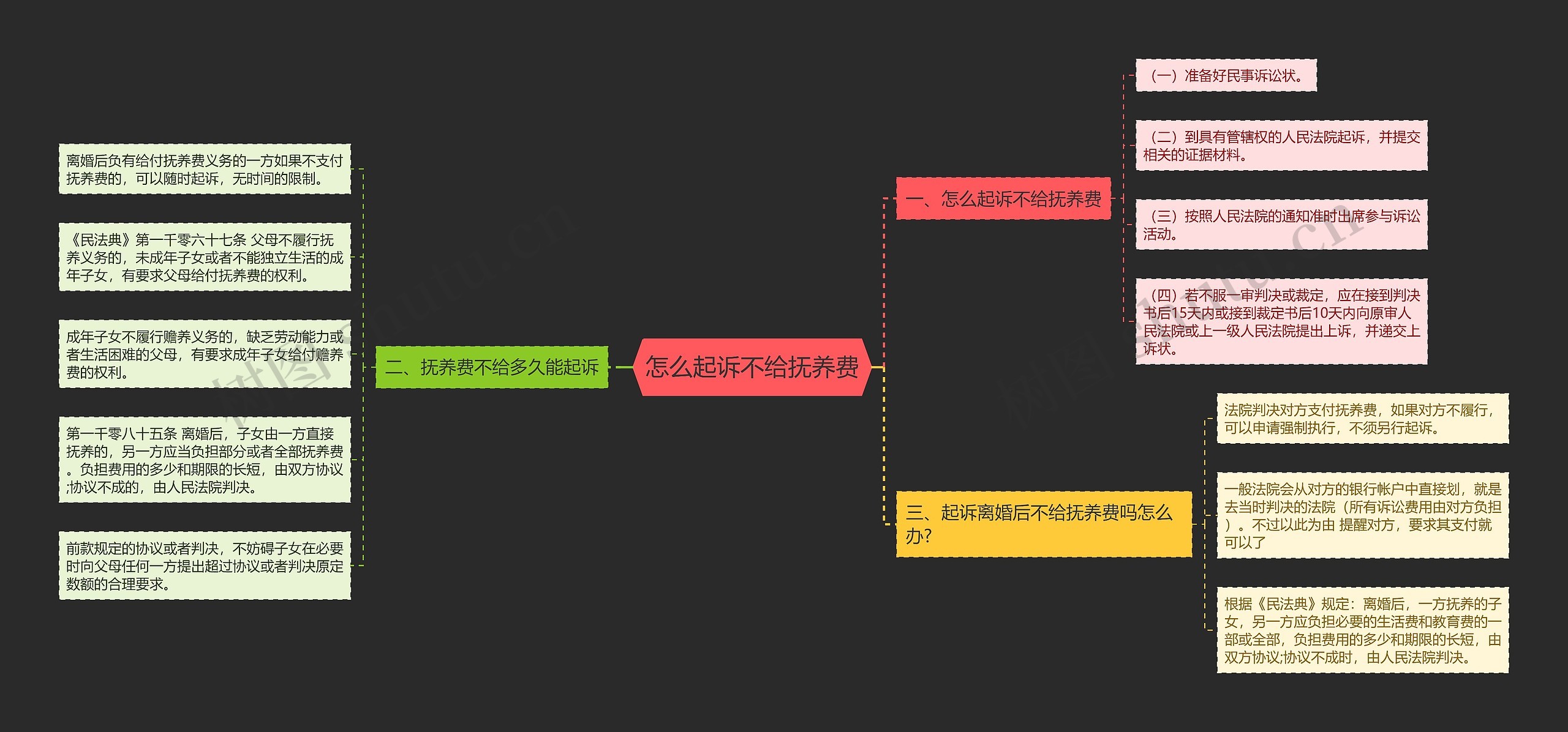 怎么起诉不给抚养费思维导图