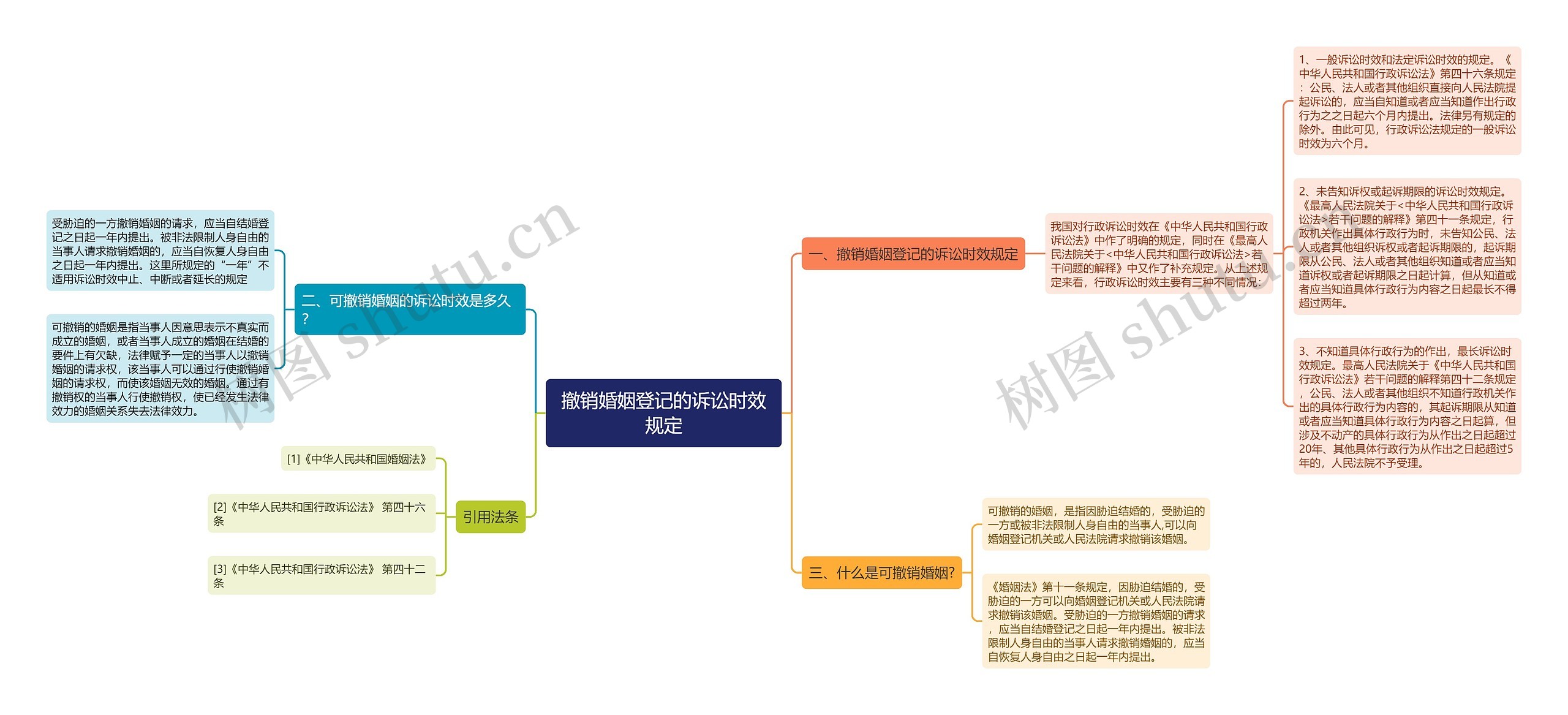 撤销婚姻登记的诉讼时效规定思维导图