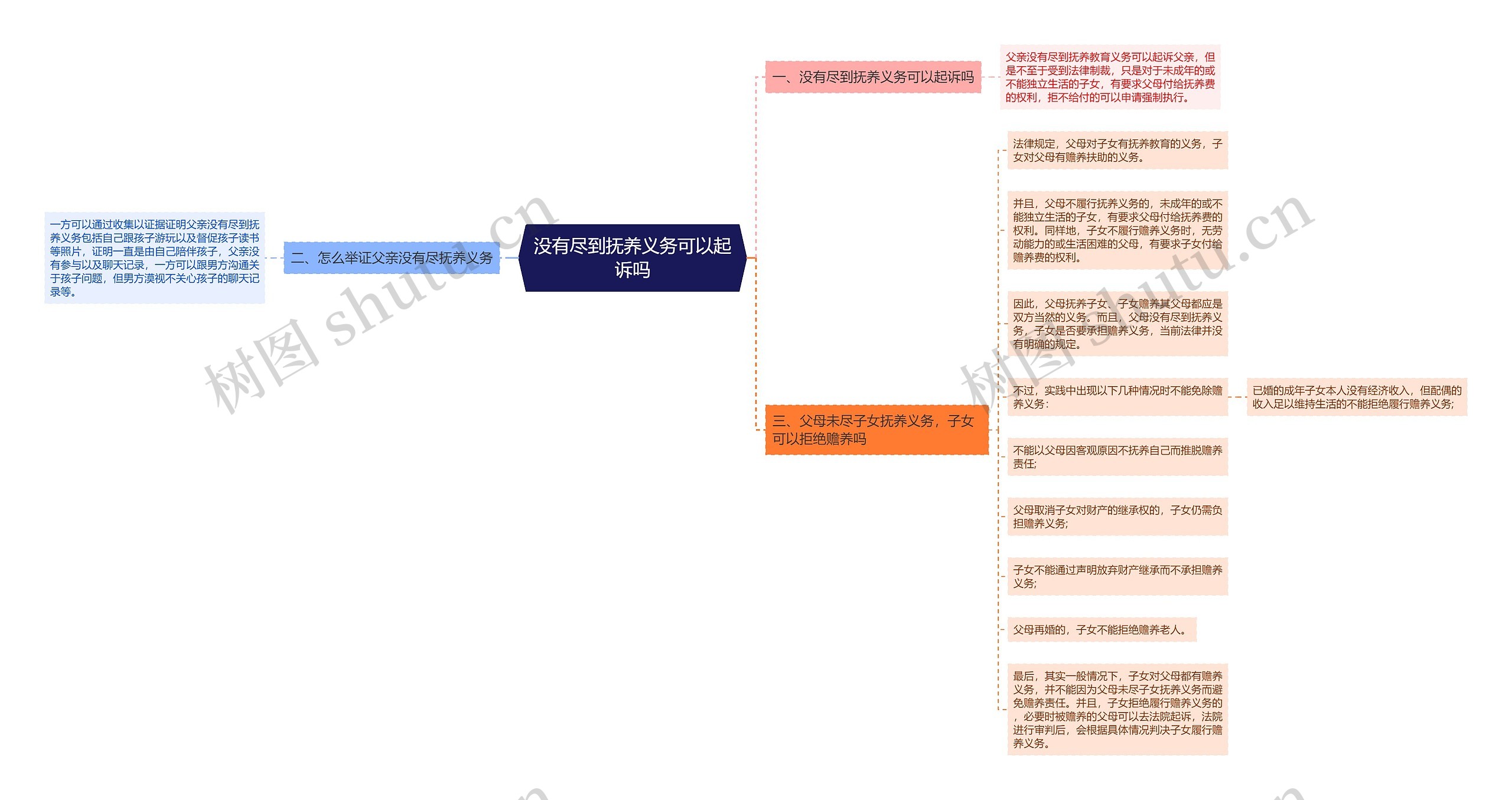 没有尽到抚养义务可以起诉吗