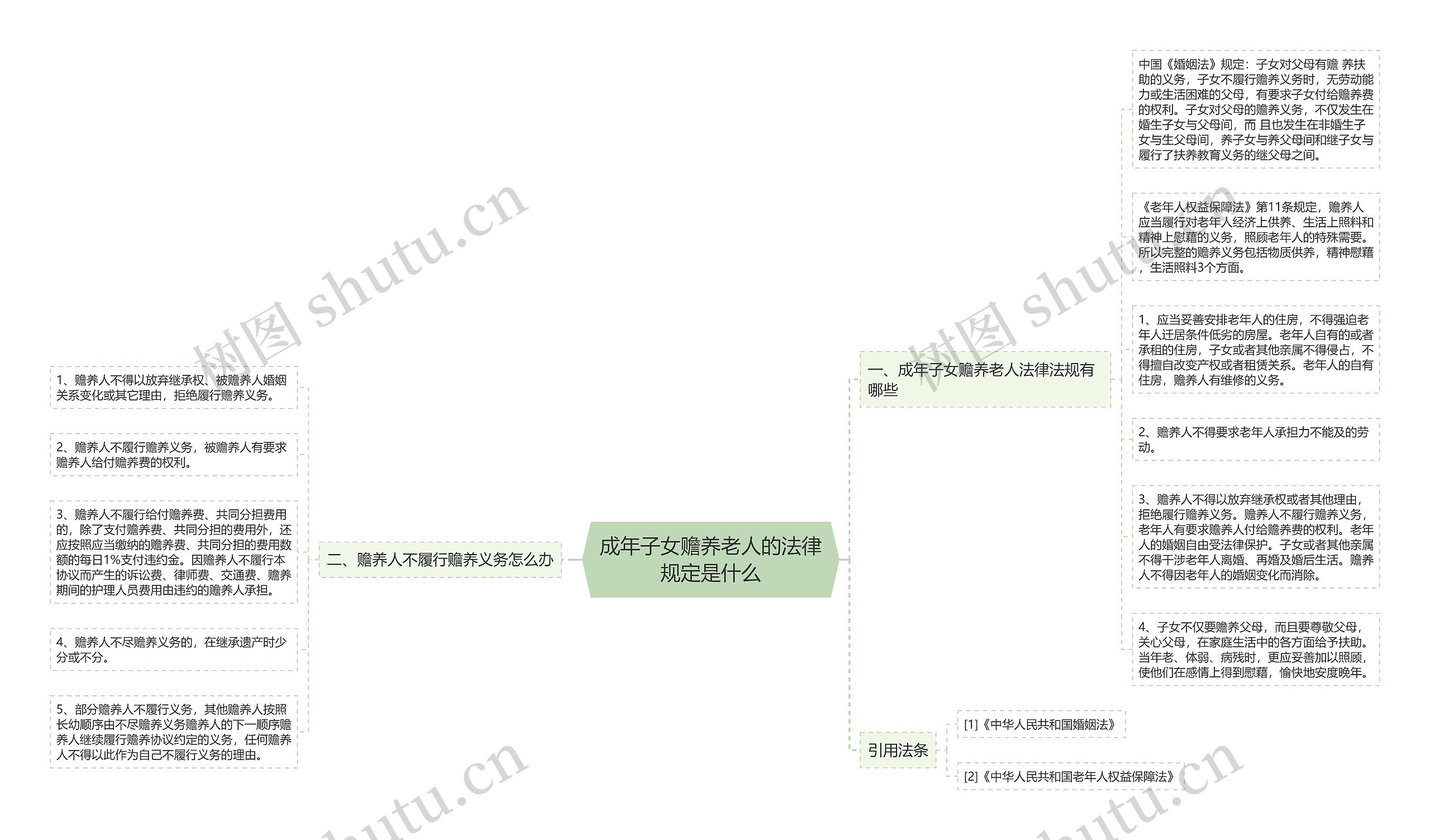 成年子女赡养老人的法律规定是什么思维导图