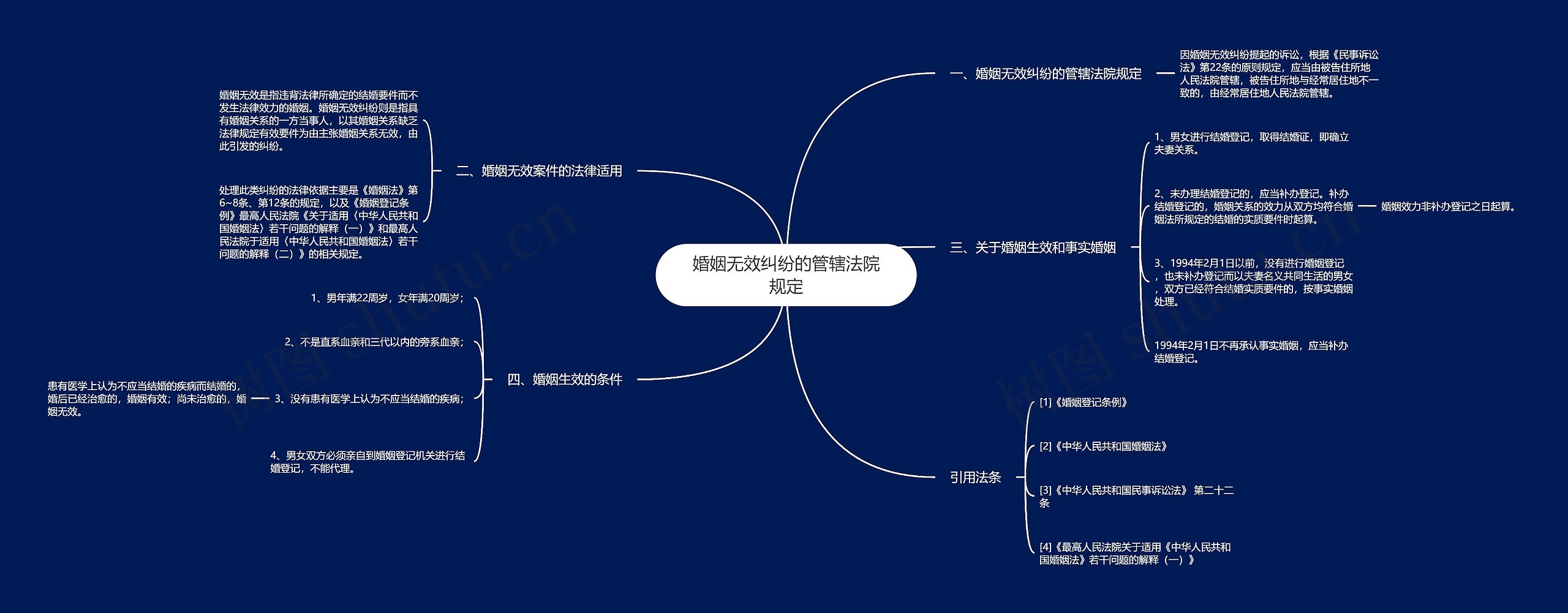 婚姻无效纠纷的管辖法院规定