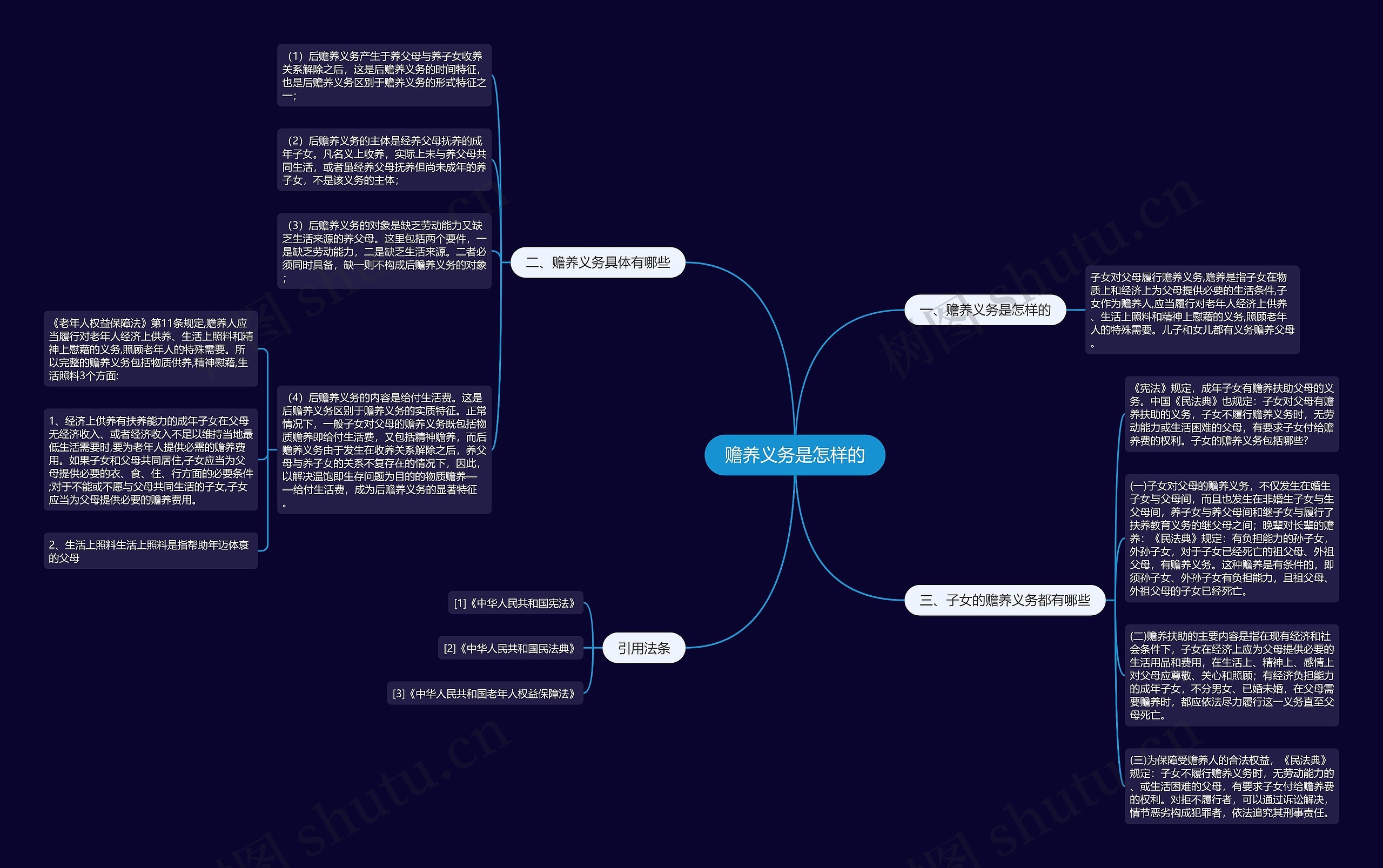 赡养义务是怎样的思维导图