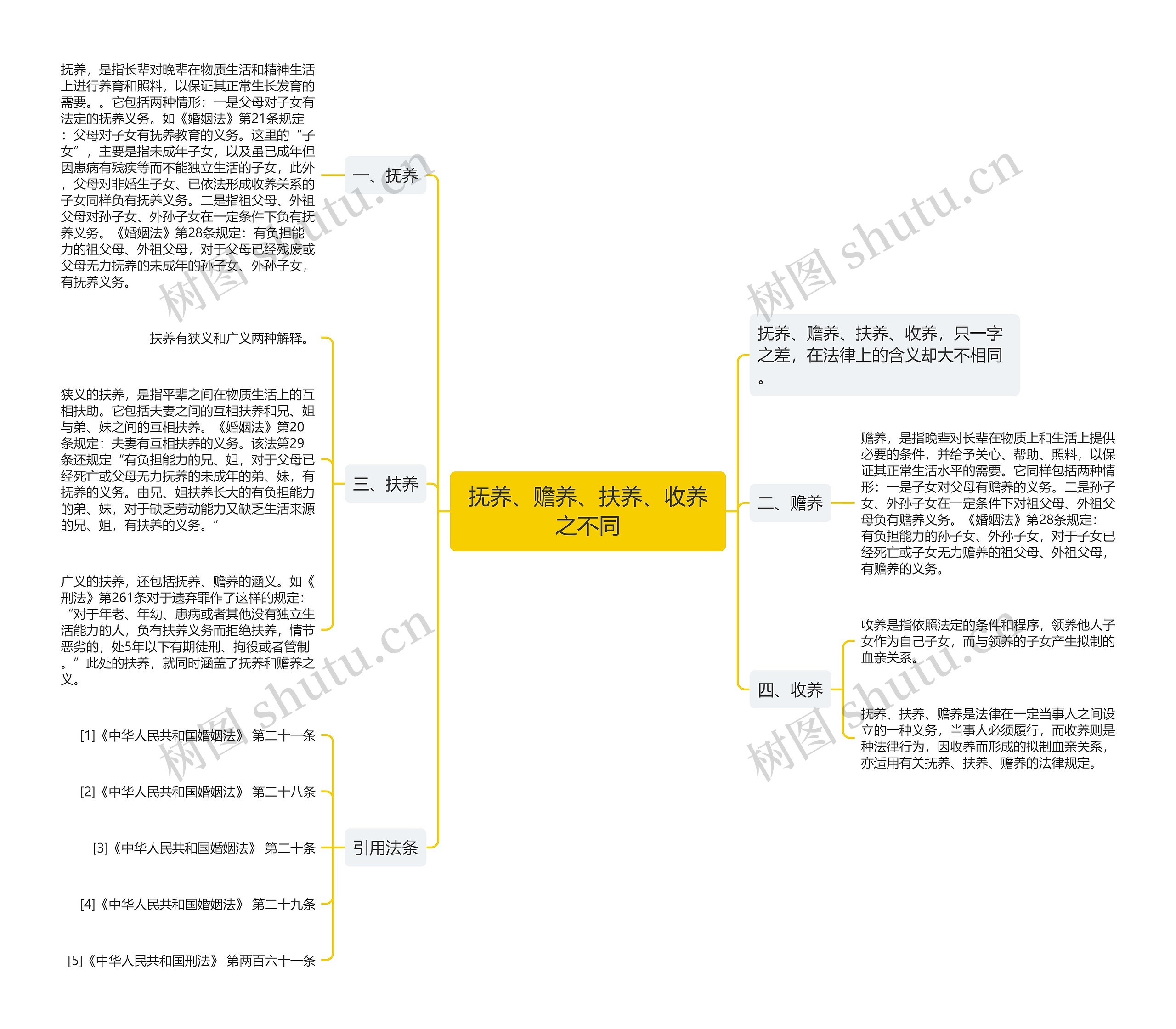 抚养、赡养、扶养、收养之不同思维导图