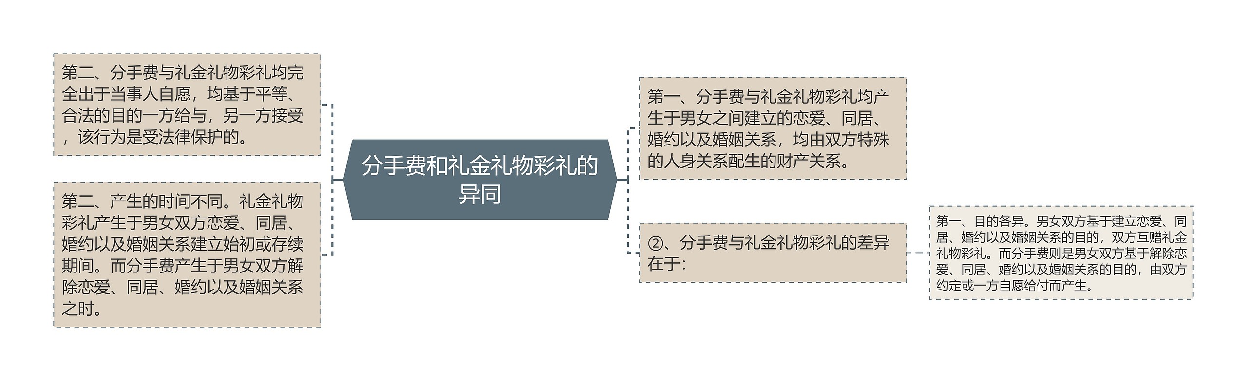 分手费和礼金礼物彩礼的异同