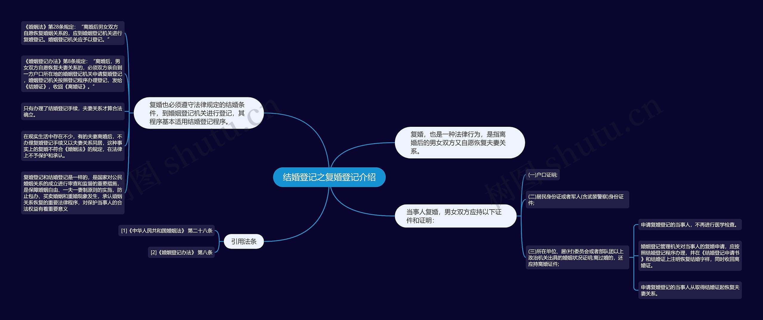 结婚登记之复婚登记介绍思维导图