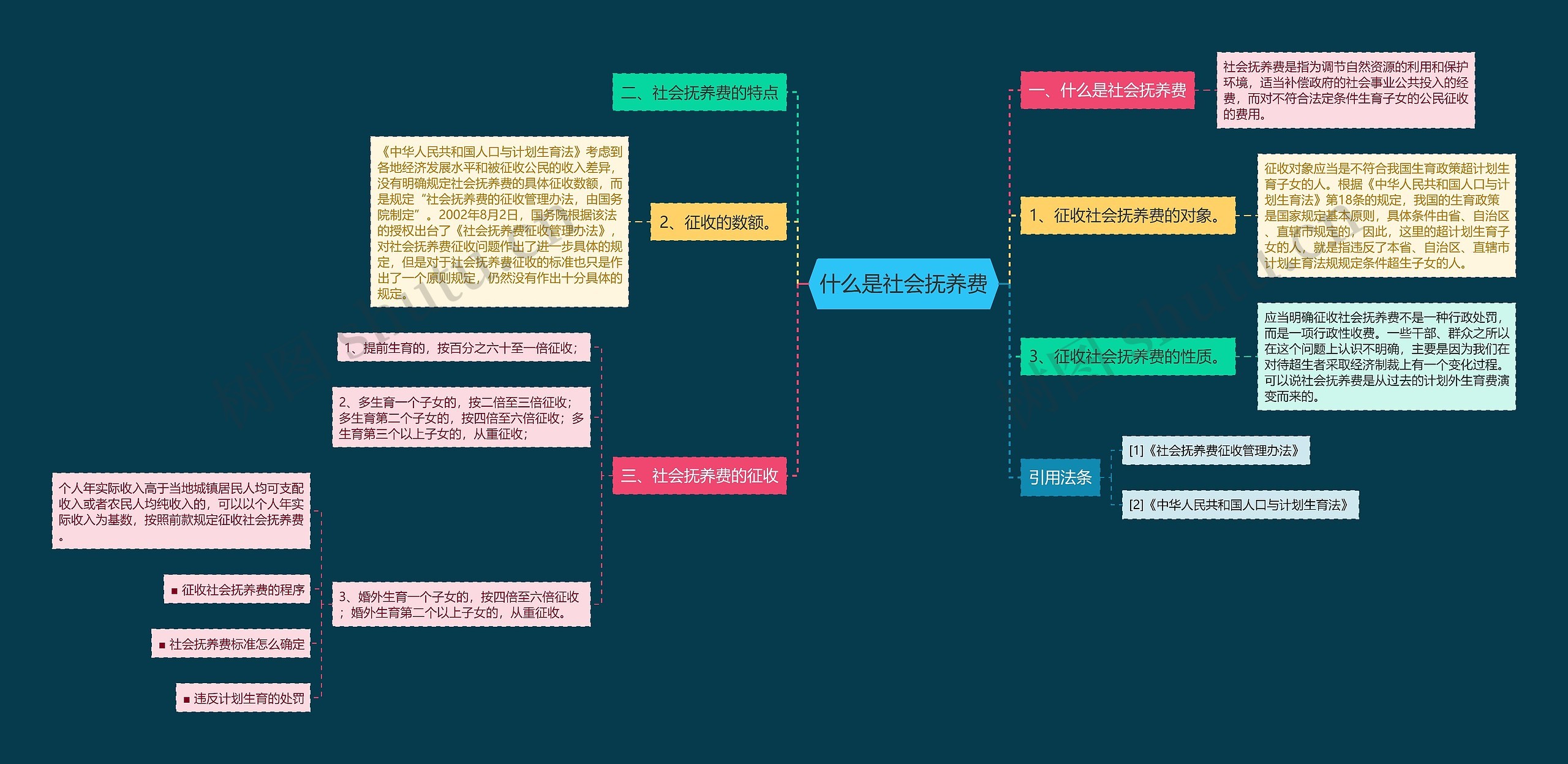 什么是社会抚养费思维导图