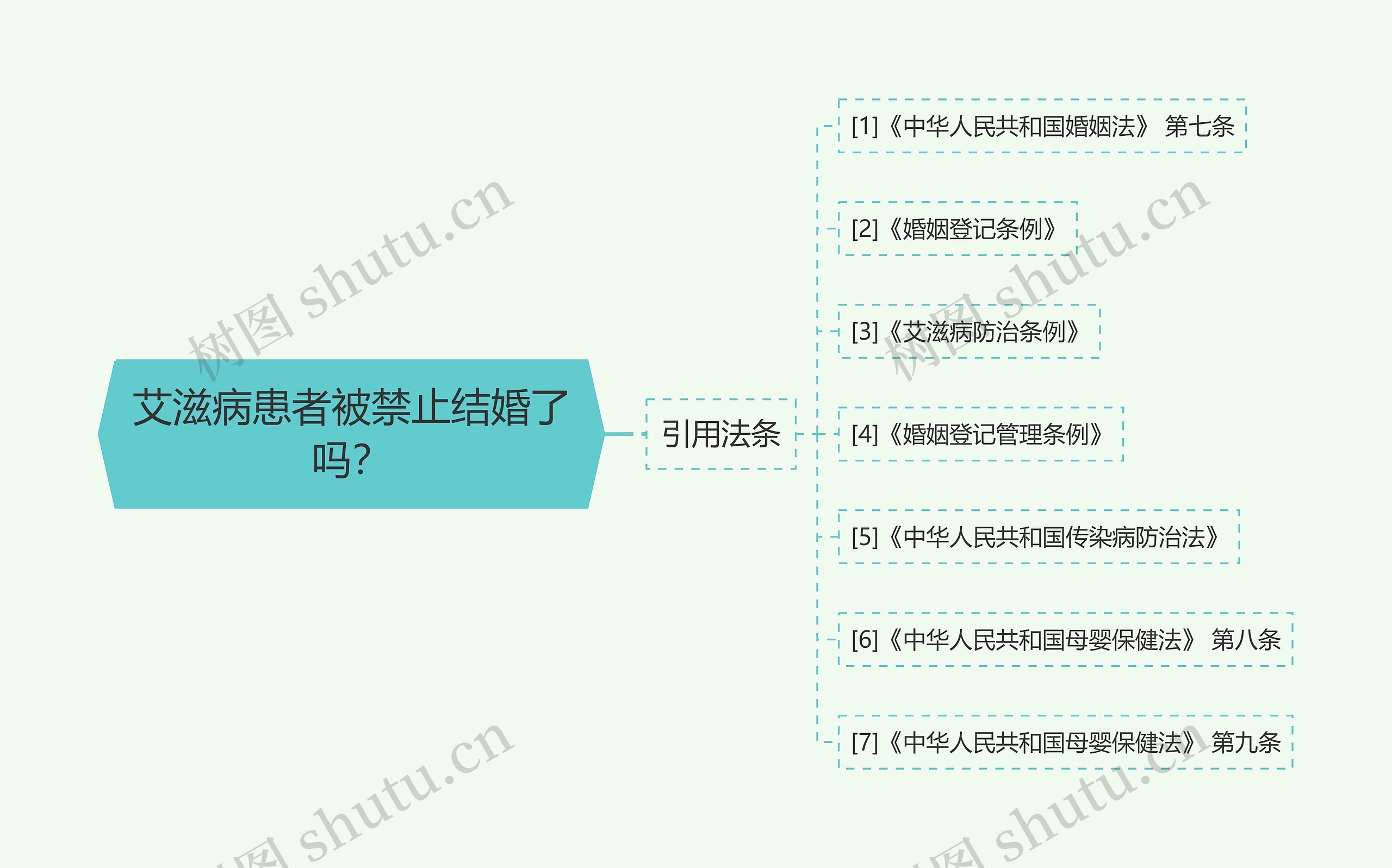 艾滋病患者被禁止结婚了吗？思维导图