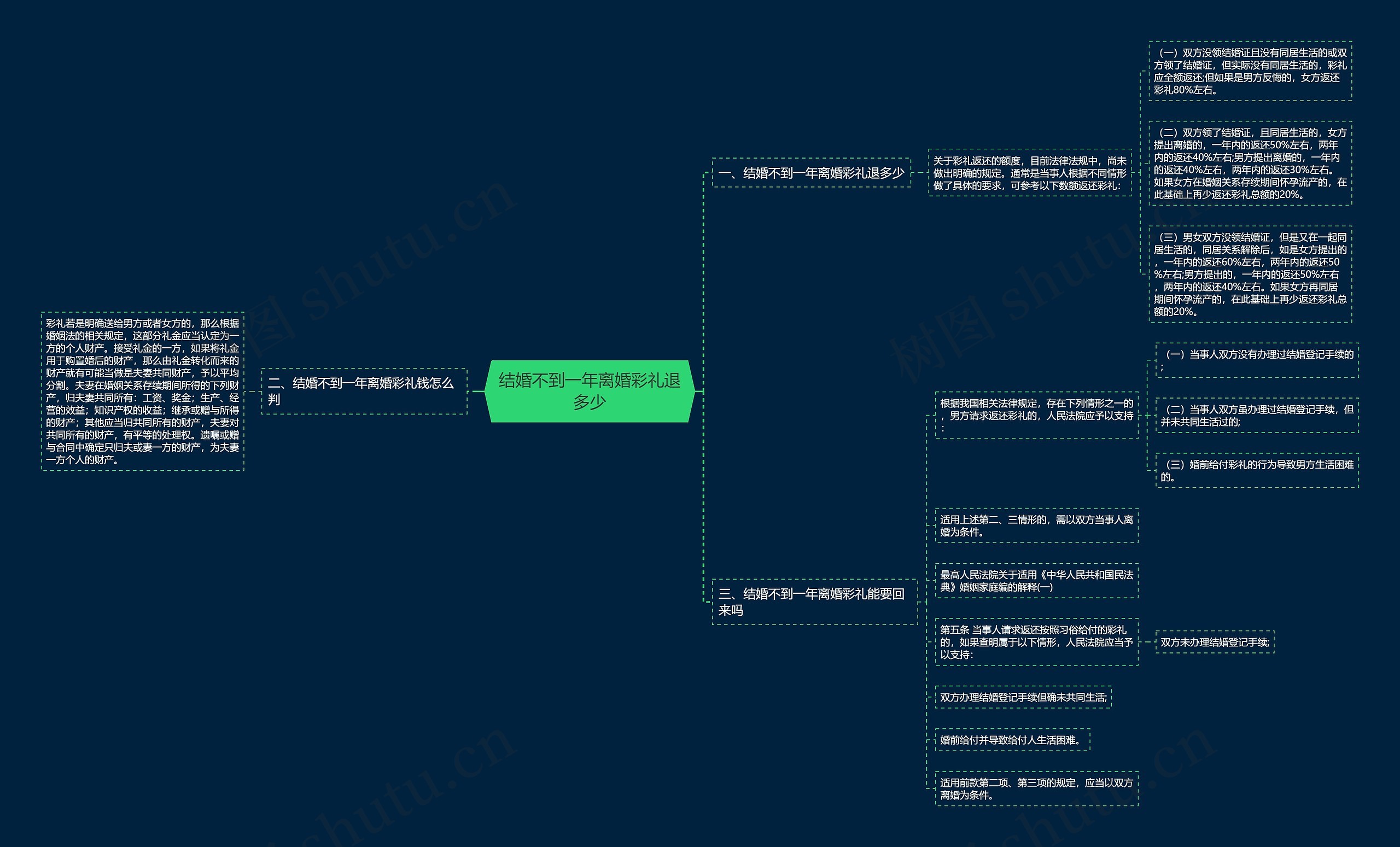 结婚不到一年离婚彩礼退多少思维导图