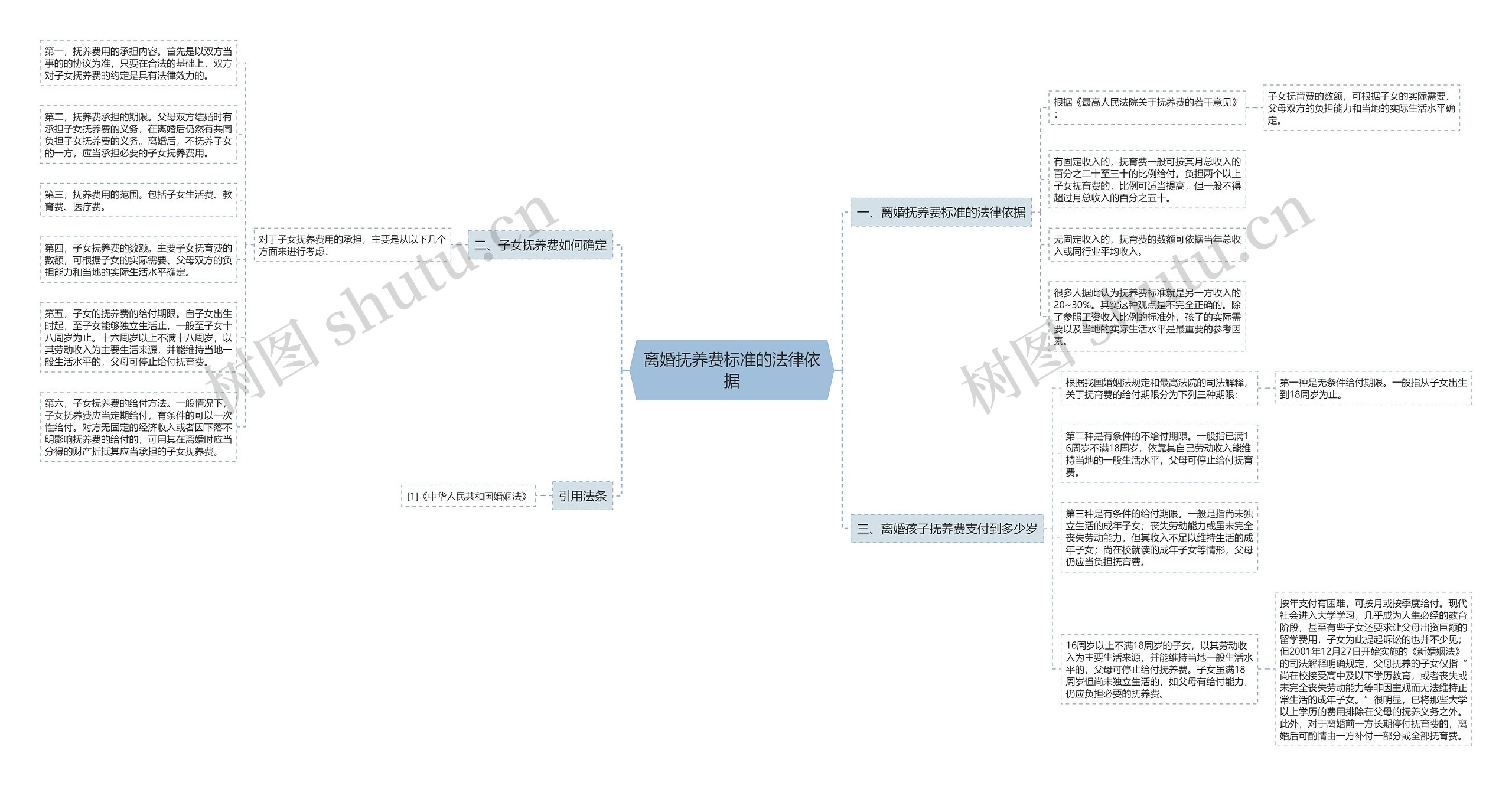 离婚抚养费标准的法律依据思维导图