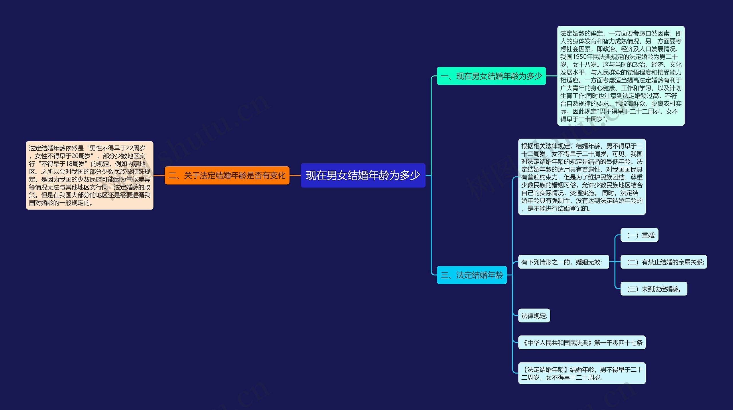 现在男女结婚年龄为多少思维导图
