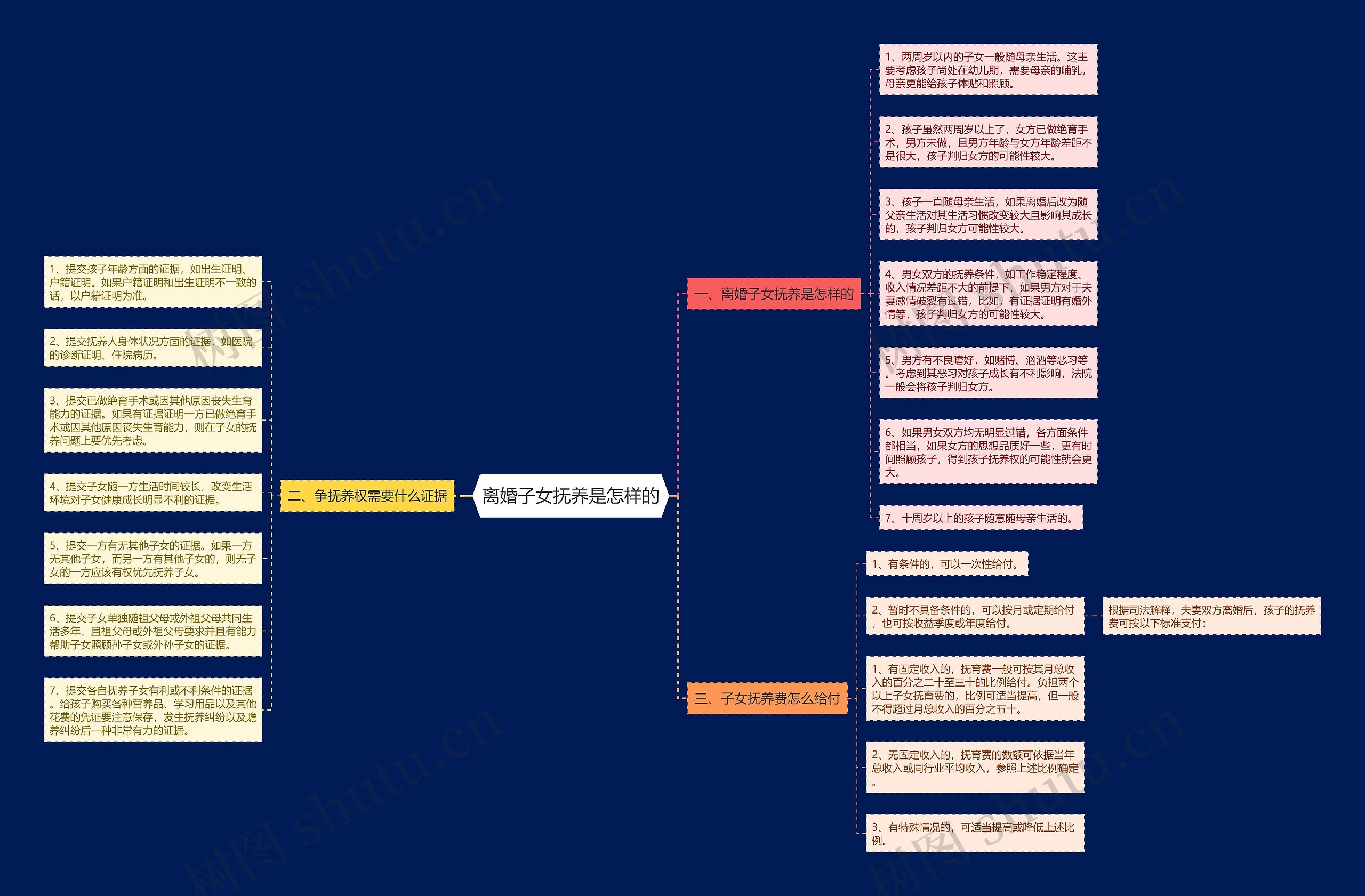 离婚子女抚养是怎样的思维导图