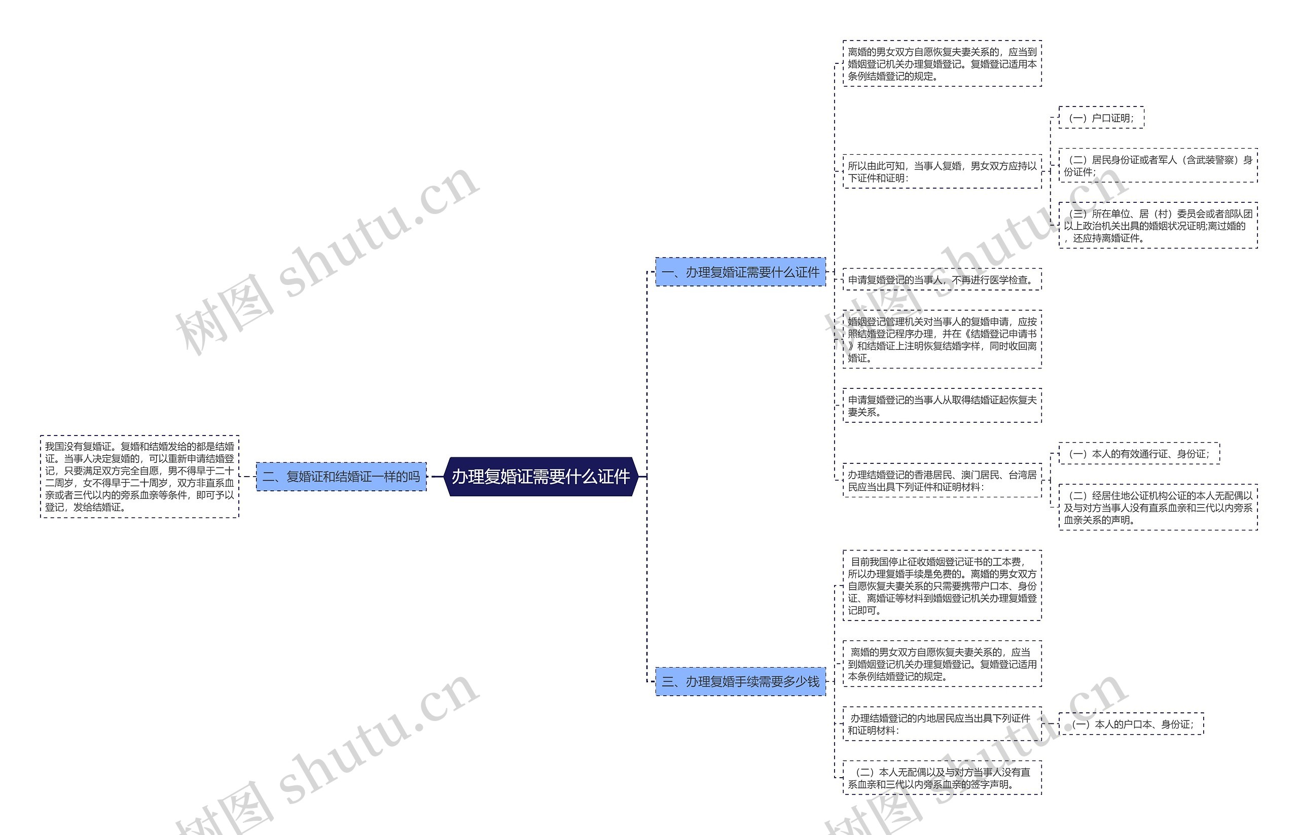 办理复婚证需要什么证件思维导图高清图 办理复婚证需要什么证件思维导图