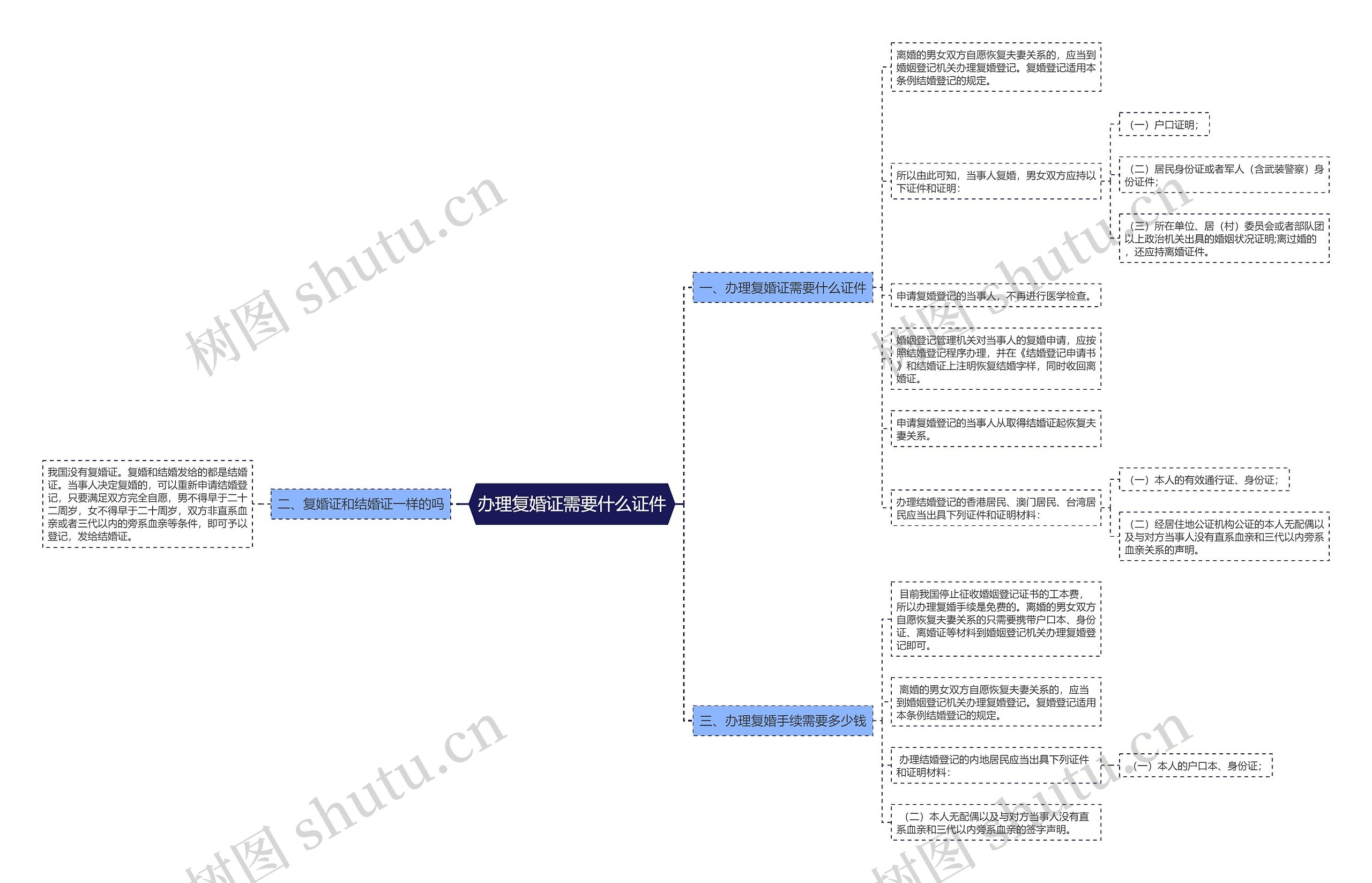 办理复婚证需要什么证件思维导图