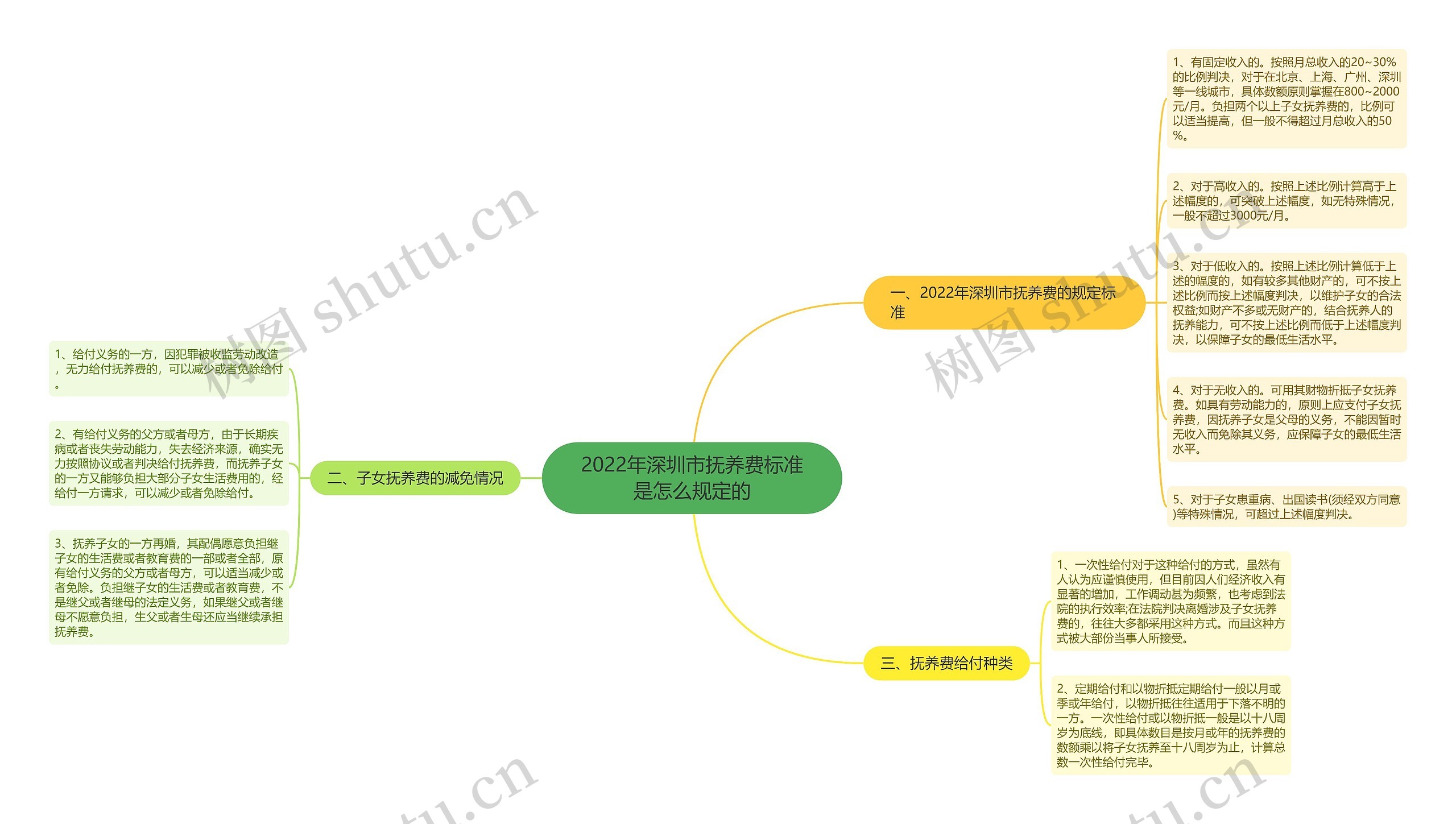 2022年深圳市抚养费标准是怎么规定的思维导图