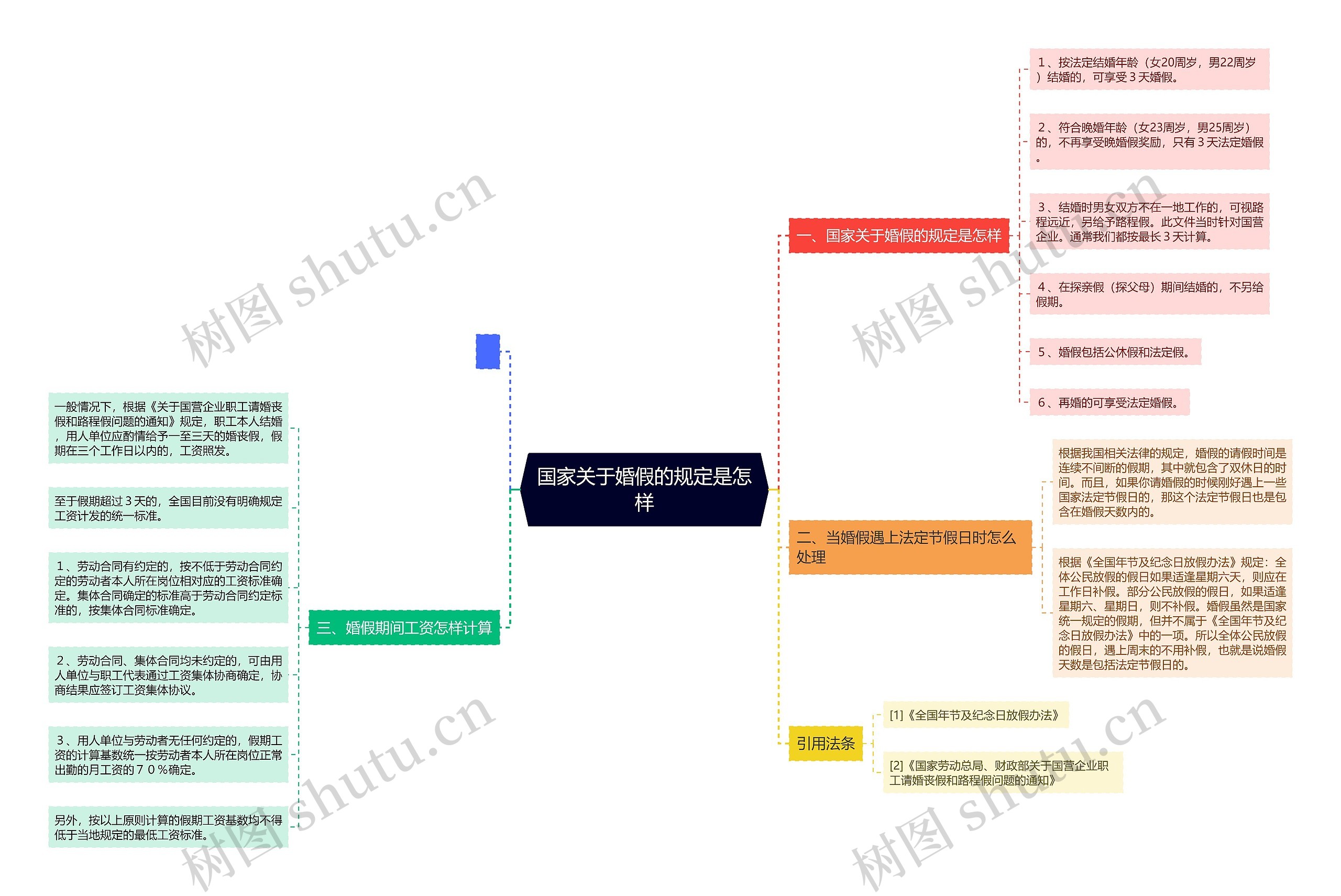 国家关于婚假的规定是怎样思维导图