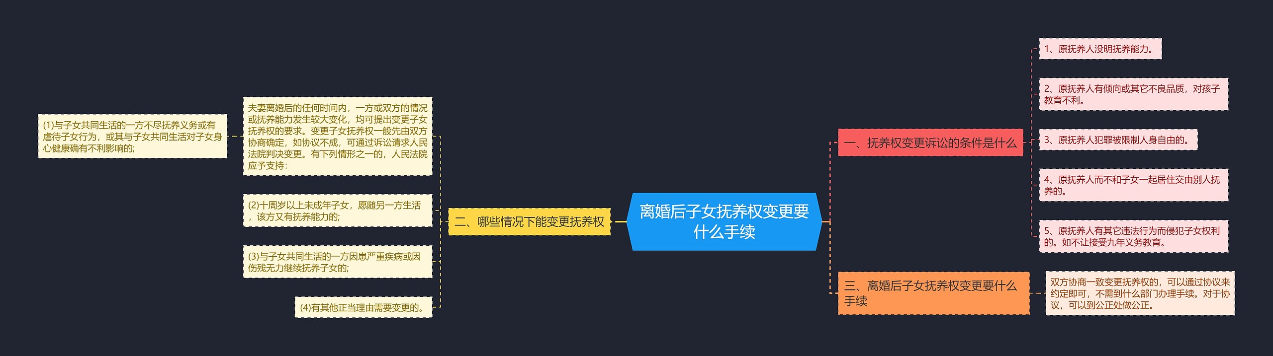 离婚后子女抚养权变更要什么手续