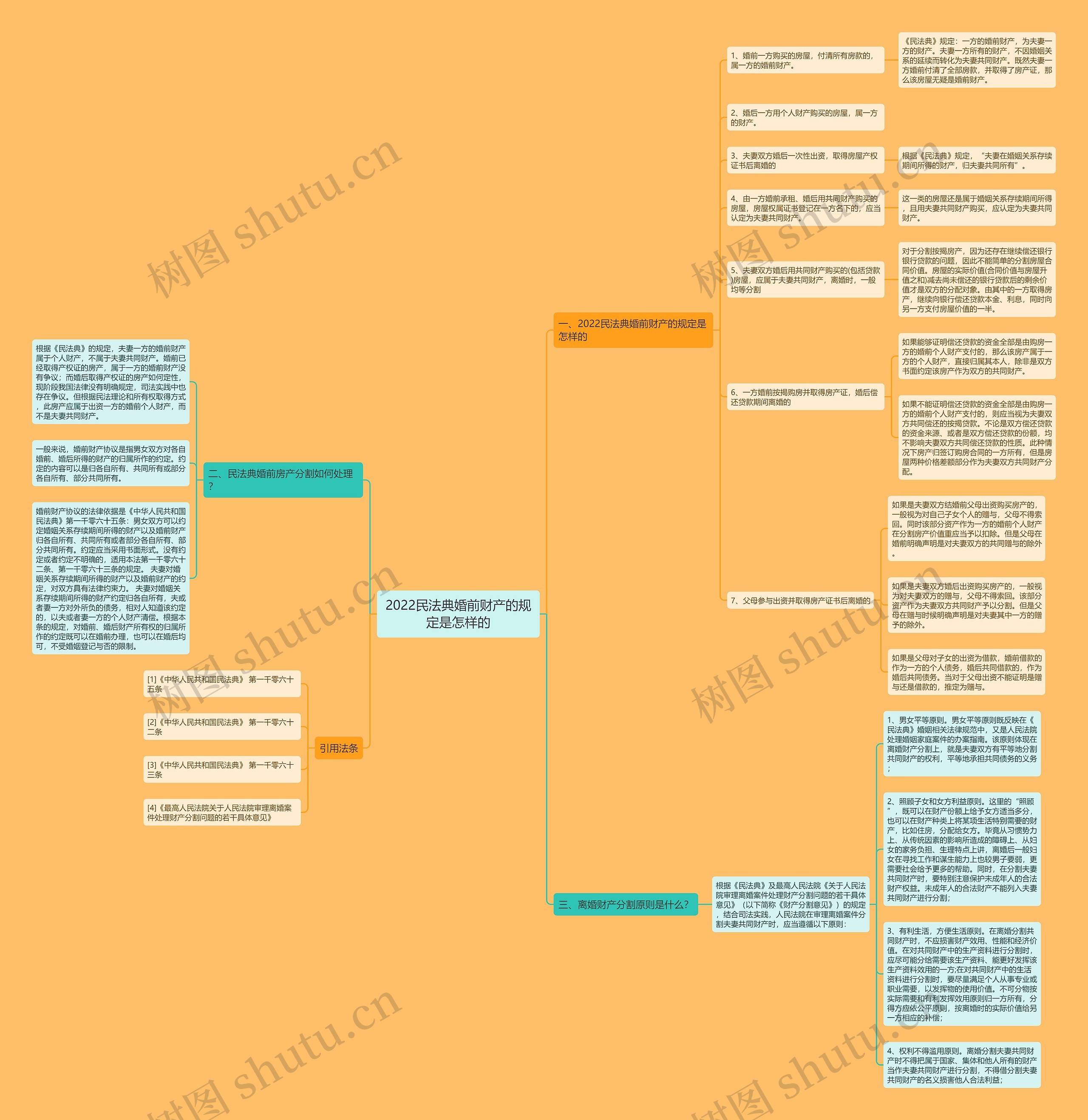 2022民法典婚前财产的规定是怎样的思维导图