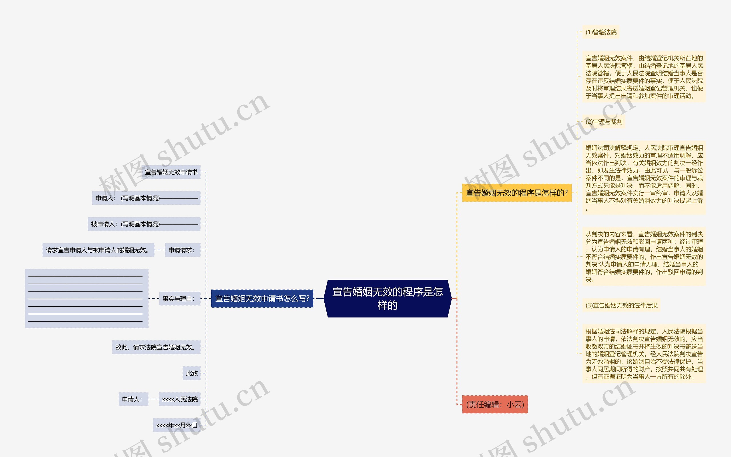 宣告婚姻无效的程序是怎样的思维导图