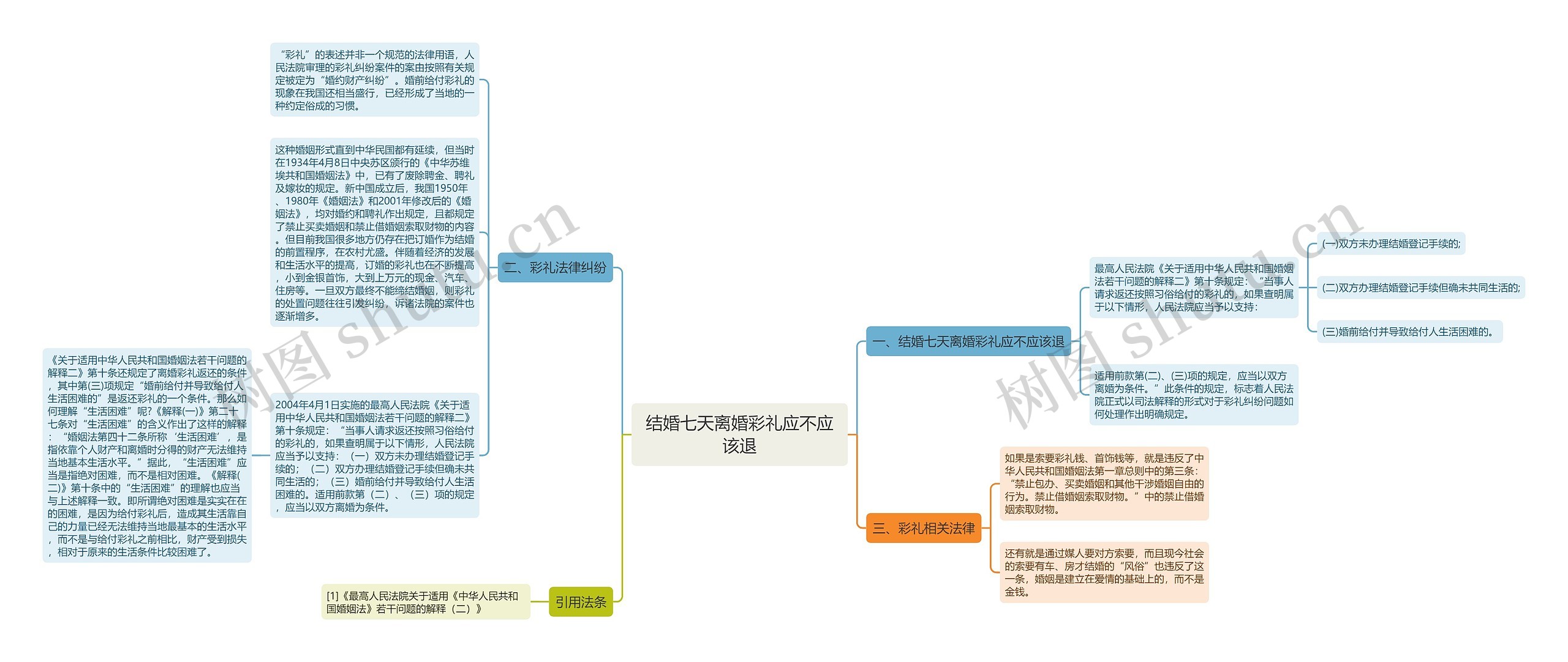 结婚七天离婚彩礼应不应该退思维导图