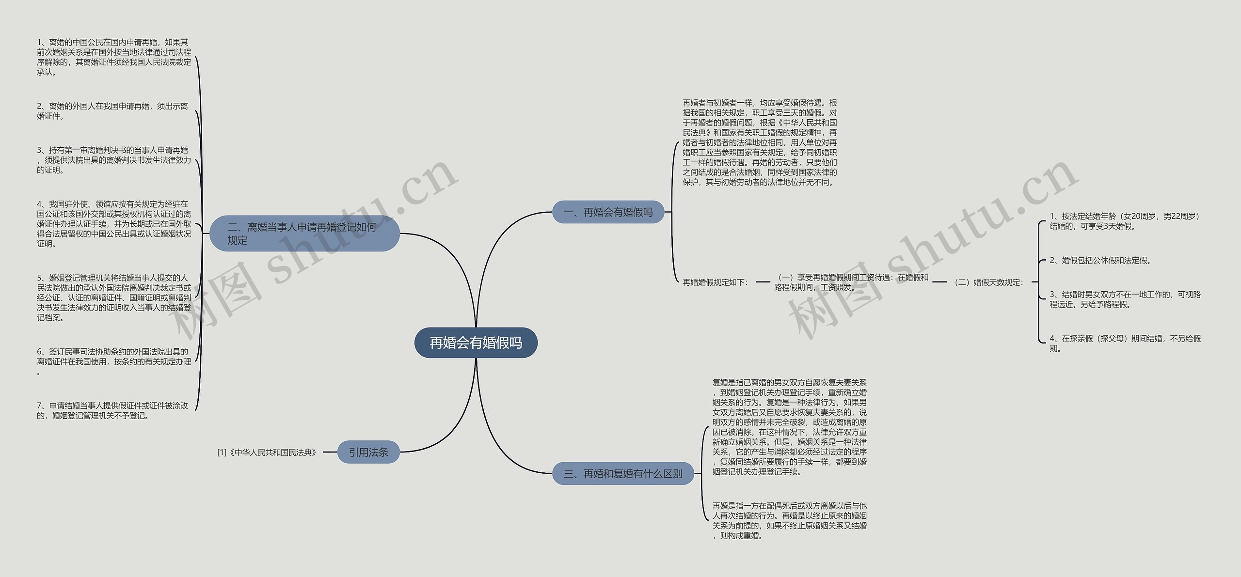 再婚会有婚假吗思维导图