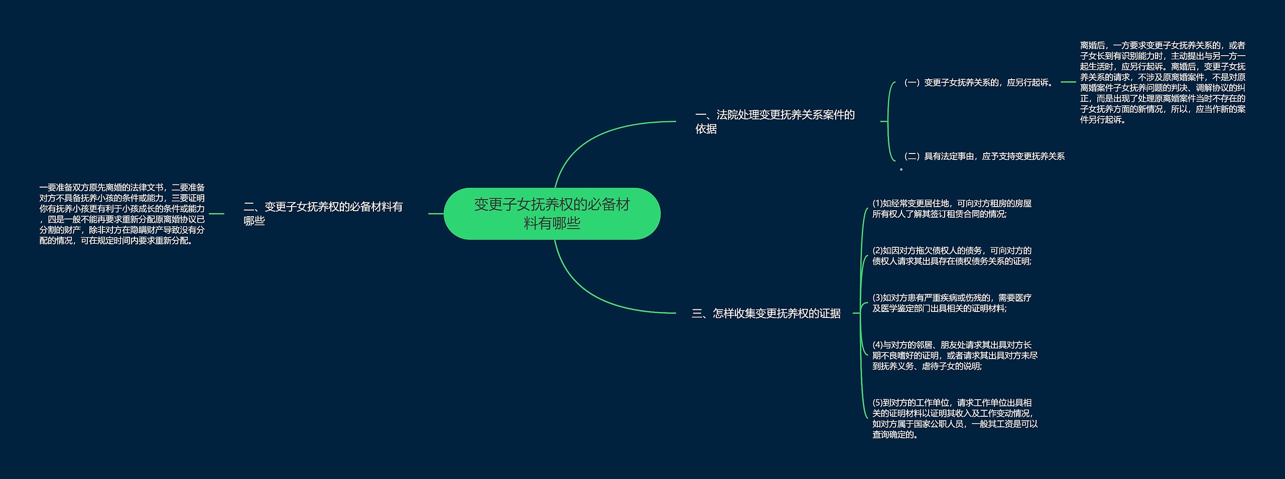 变更子女抚养权的必备材料有哪些思维导图