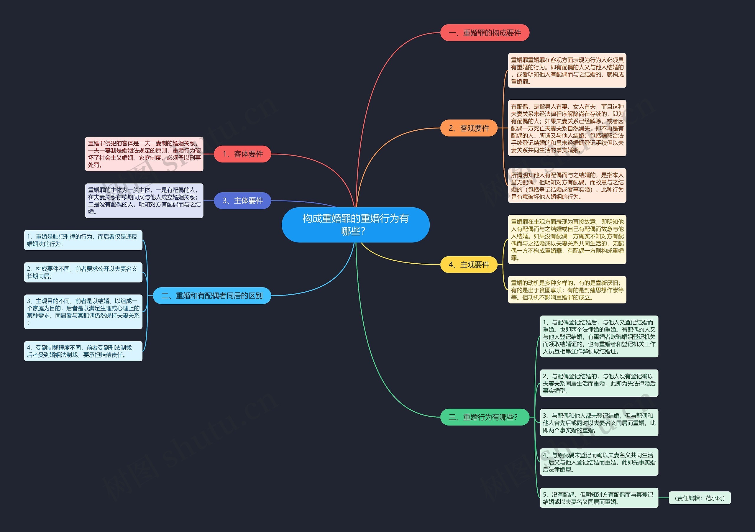 构成重婚罪的重婚行为有哪些？思维导图